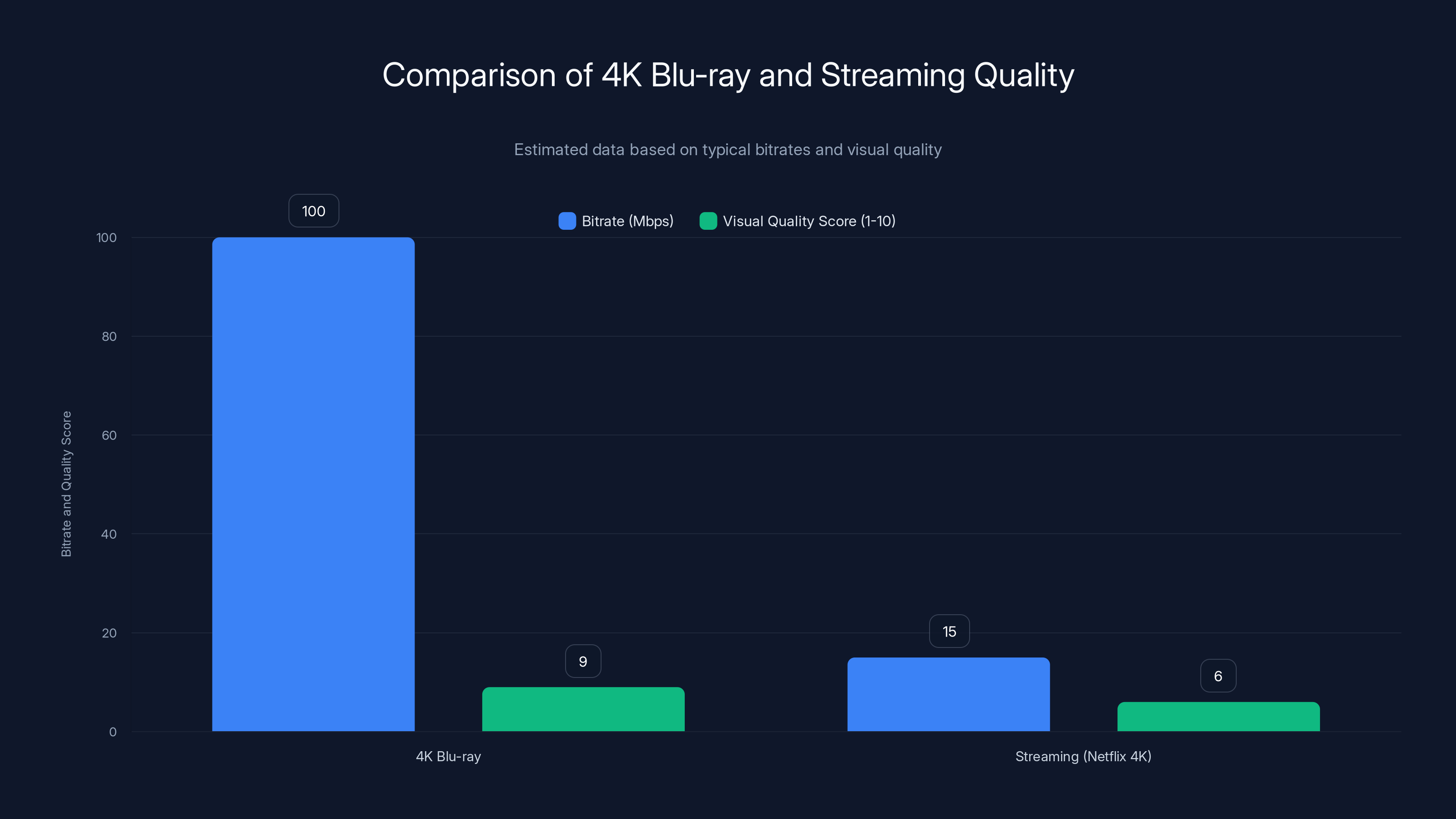 Comparison of 4K Blu-ray and Streaming Quality