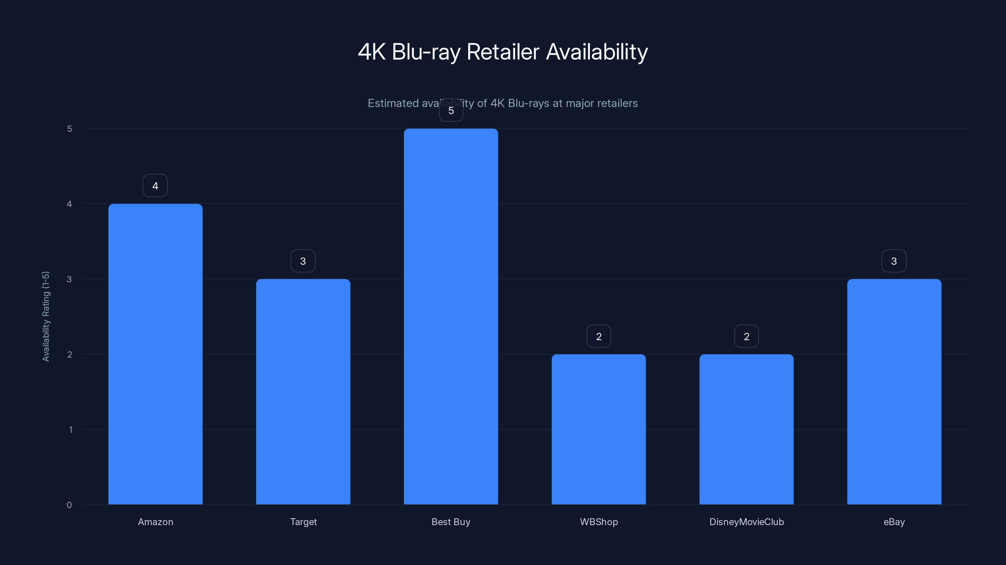 4K Blu-ray Retailer Availability