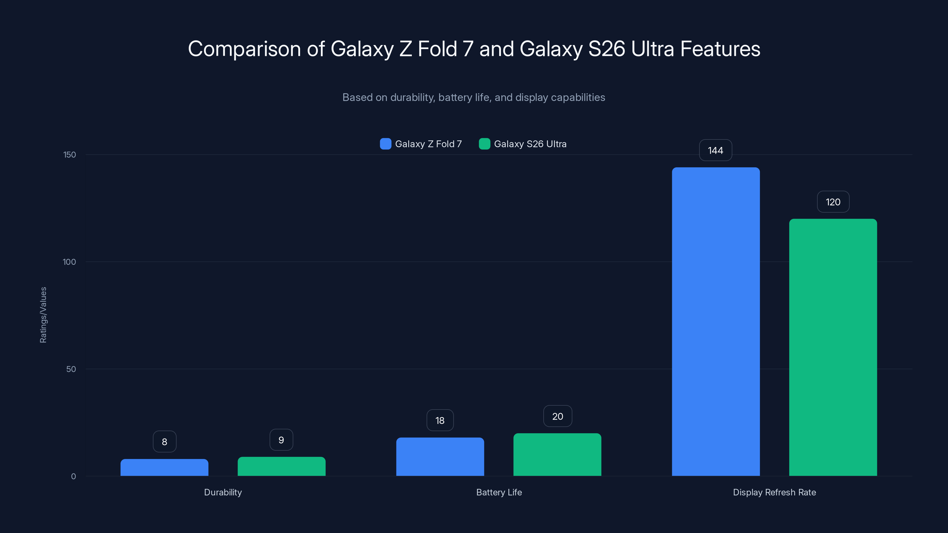 Comparison of Galaxy Z Fold 7 and Galaxy S26 Ultra Features