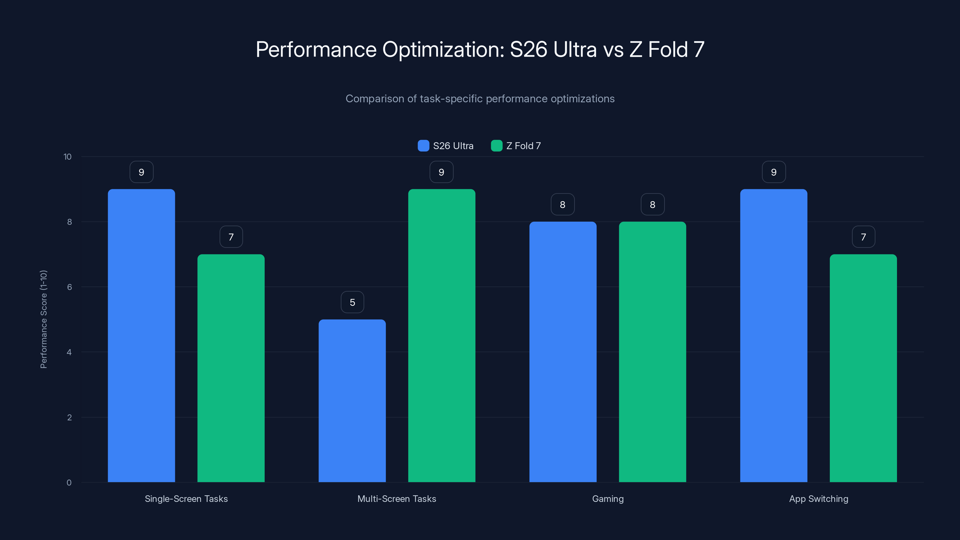 Performance Optimization: S26 Ultra vs Z Fold 7