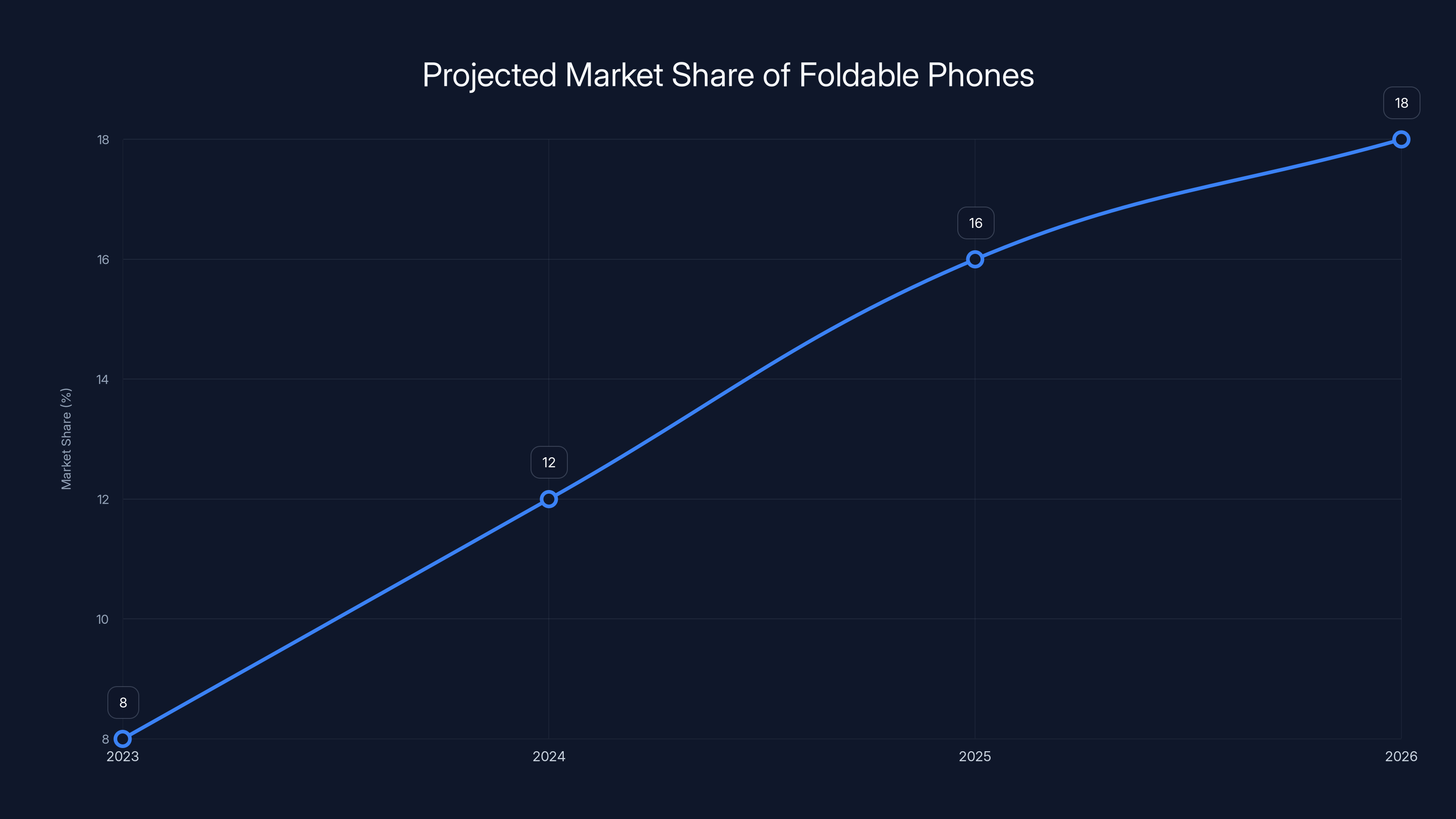 Projected Market Share of Foldable Phones