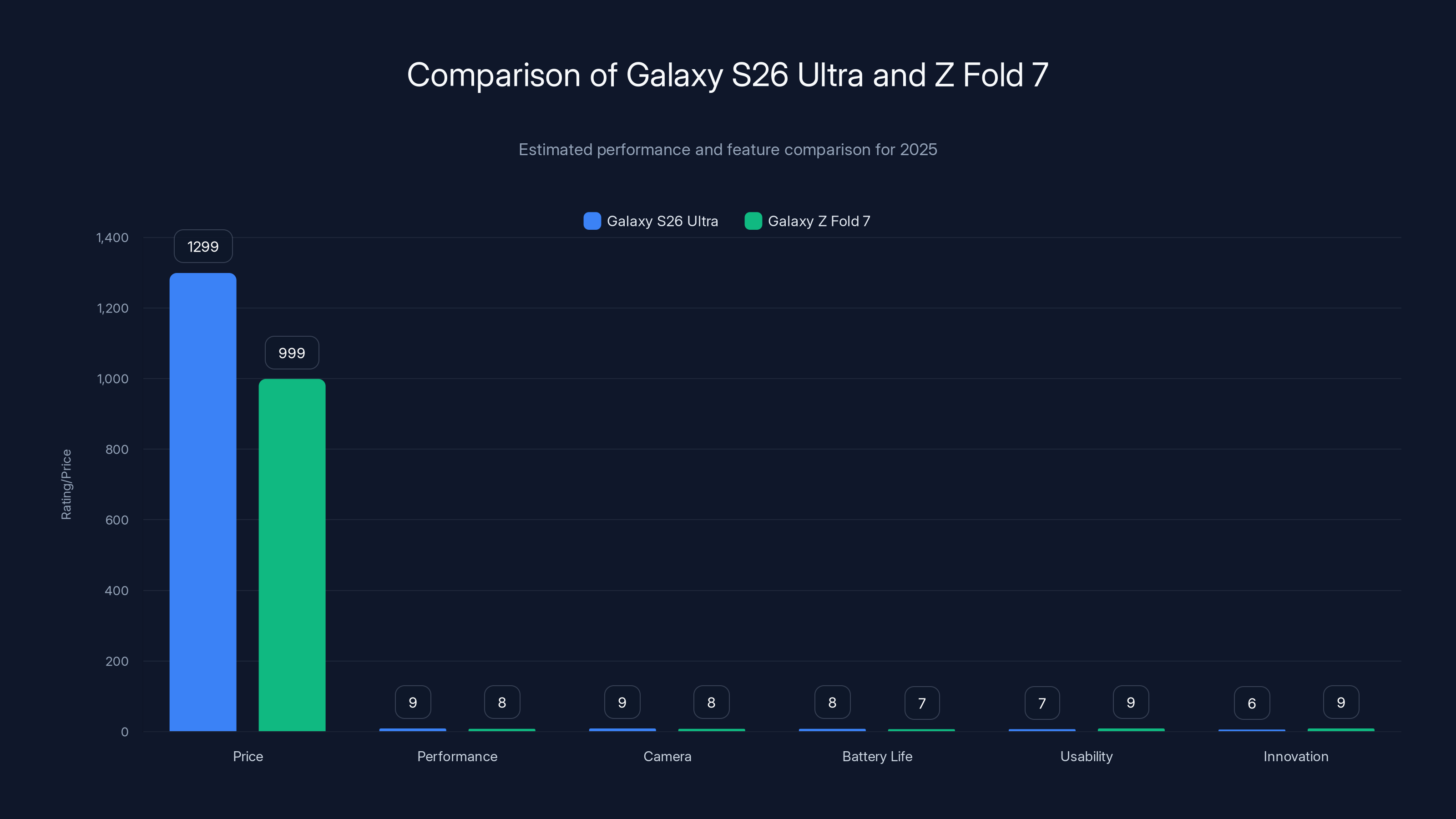Comparison of Galaxy S26 Ultra and Z Fold 7