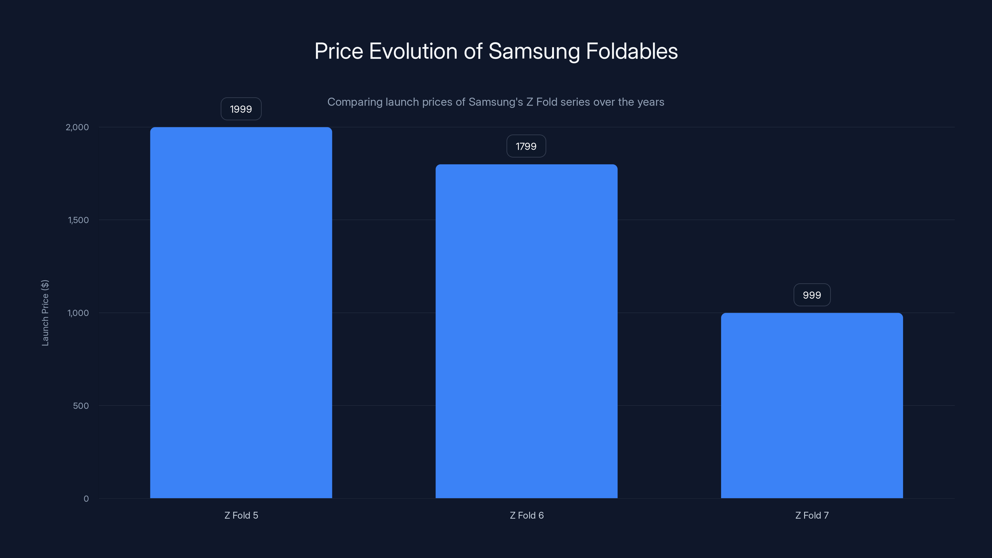 Price Evolution of Samsung Foldables