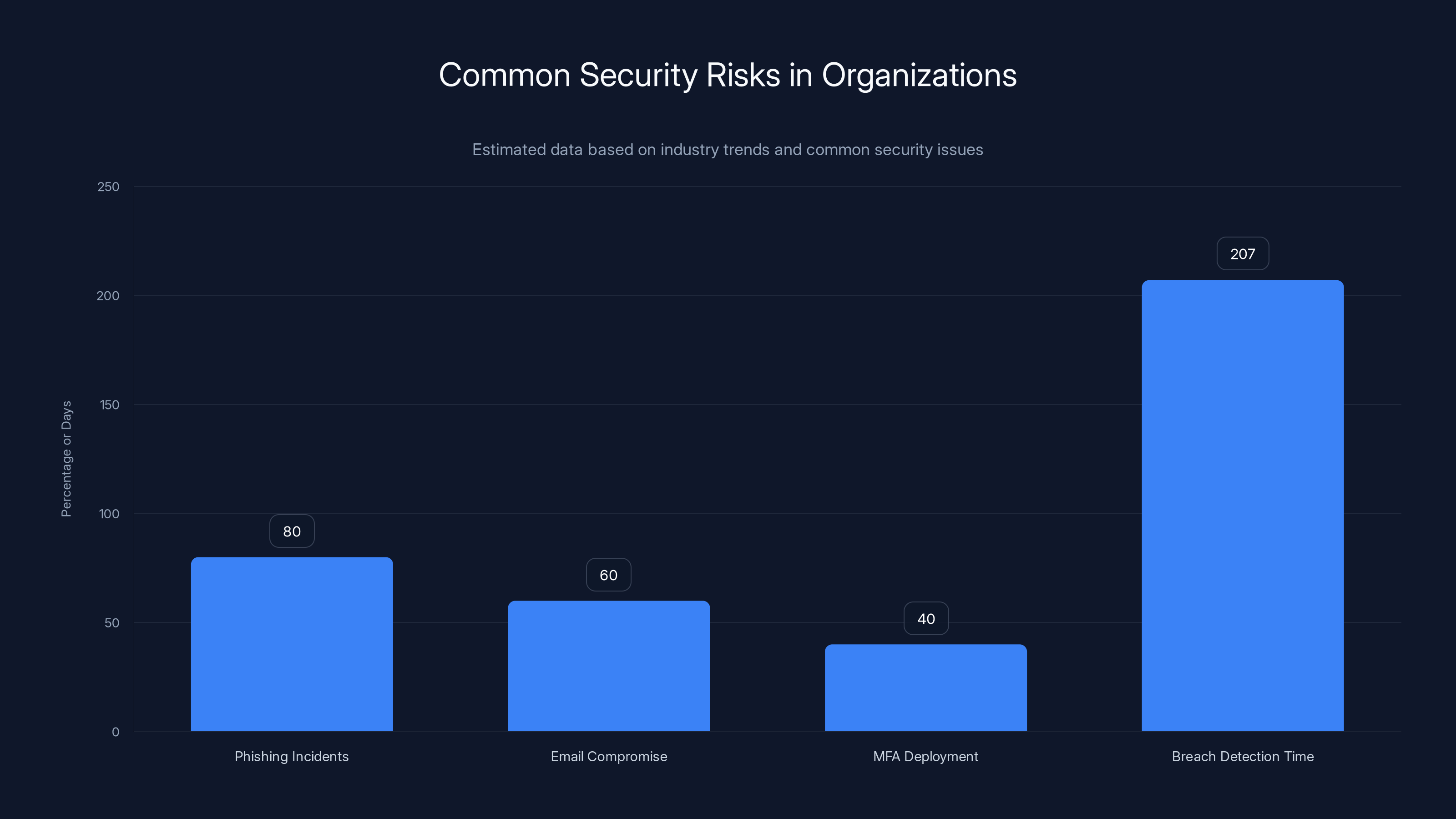 Common Security Risks in Organizations