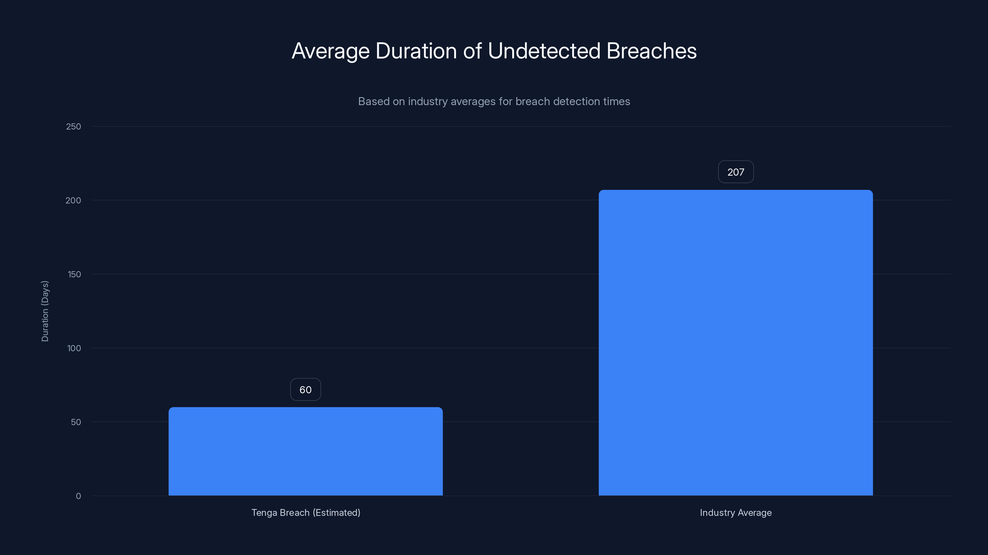Average Duration of Undetected Breaches