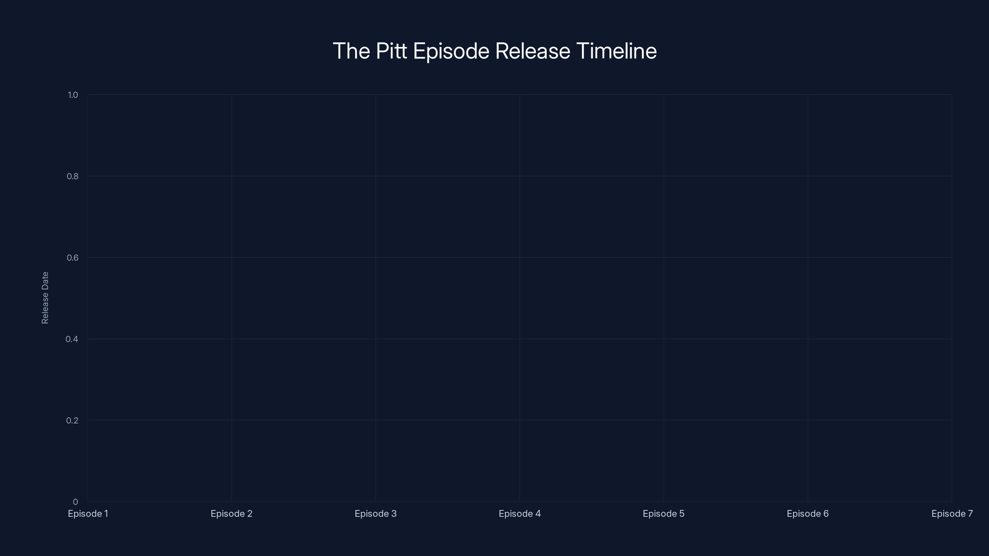 The Pitt Episode Release Timeline
