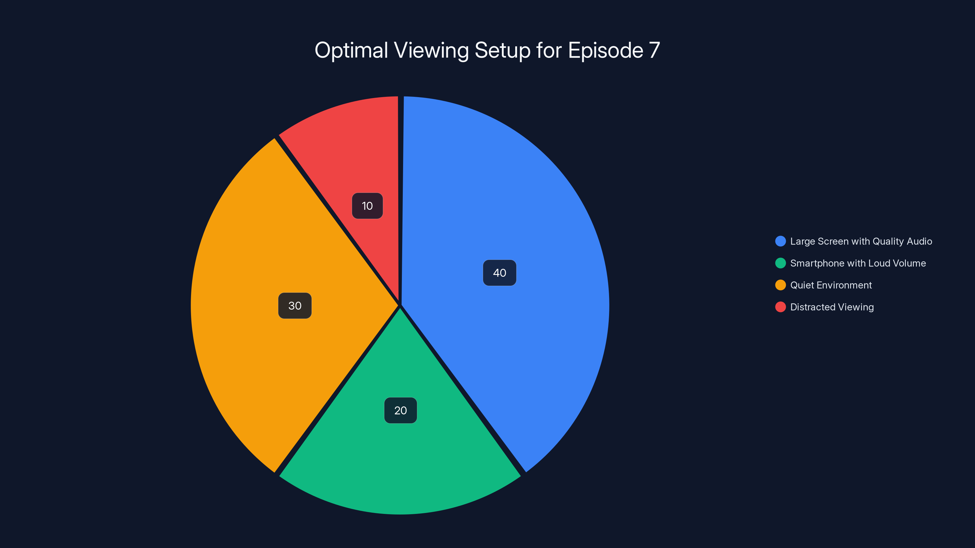 Optimal Viewing Setup for Episode 7