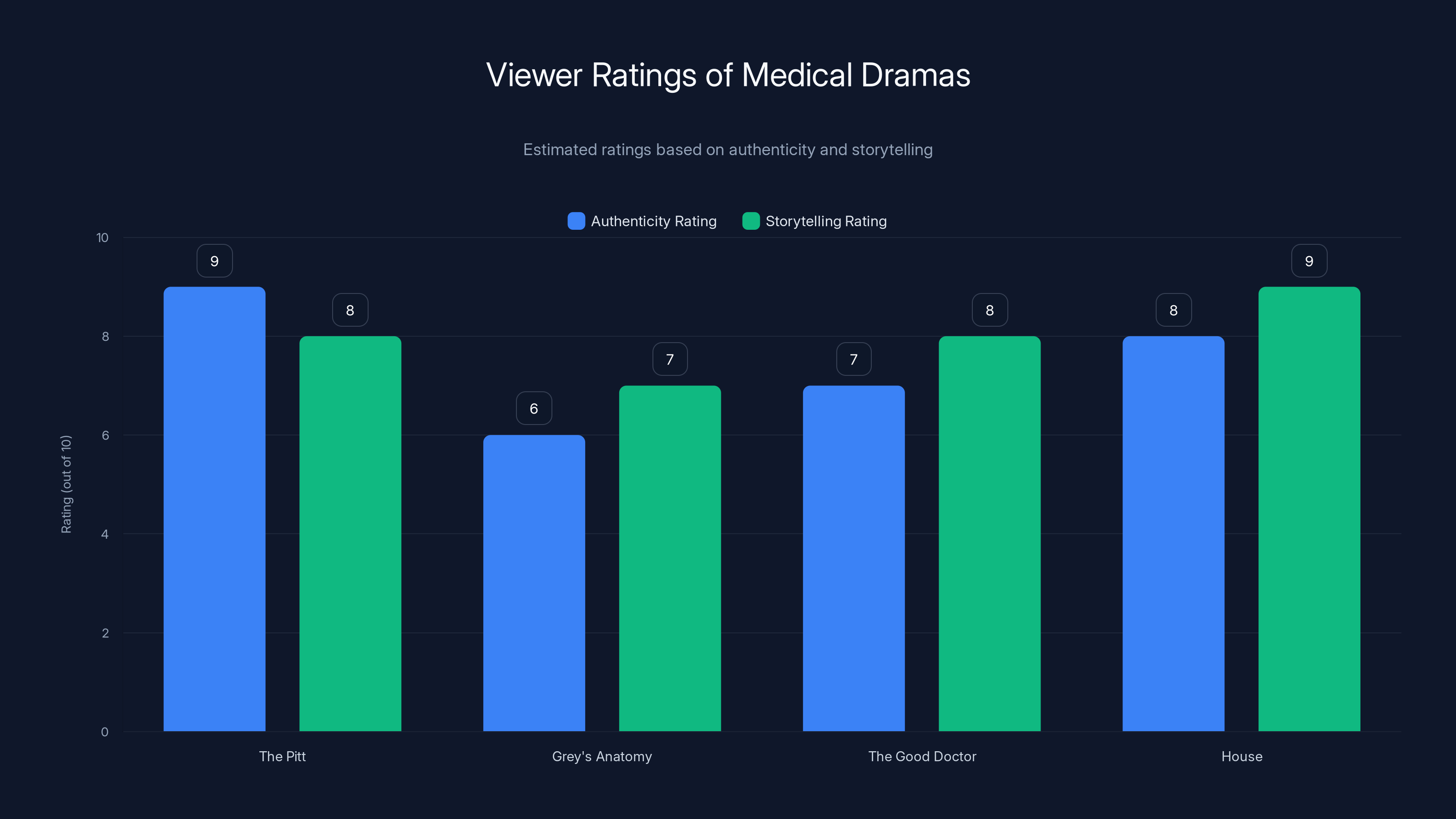 Viewer Ratings of Medical Dramas