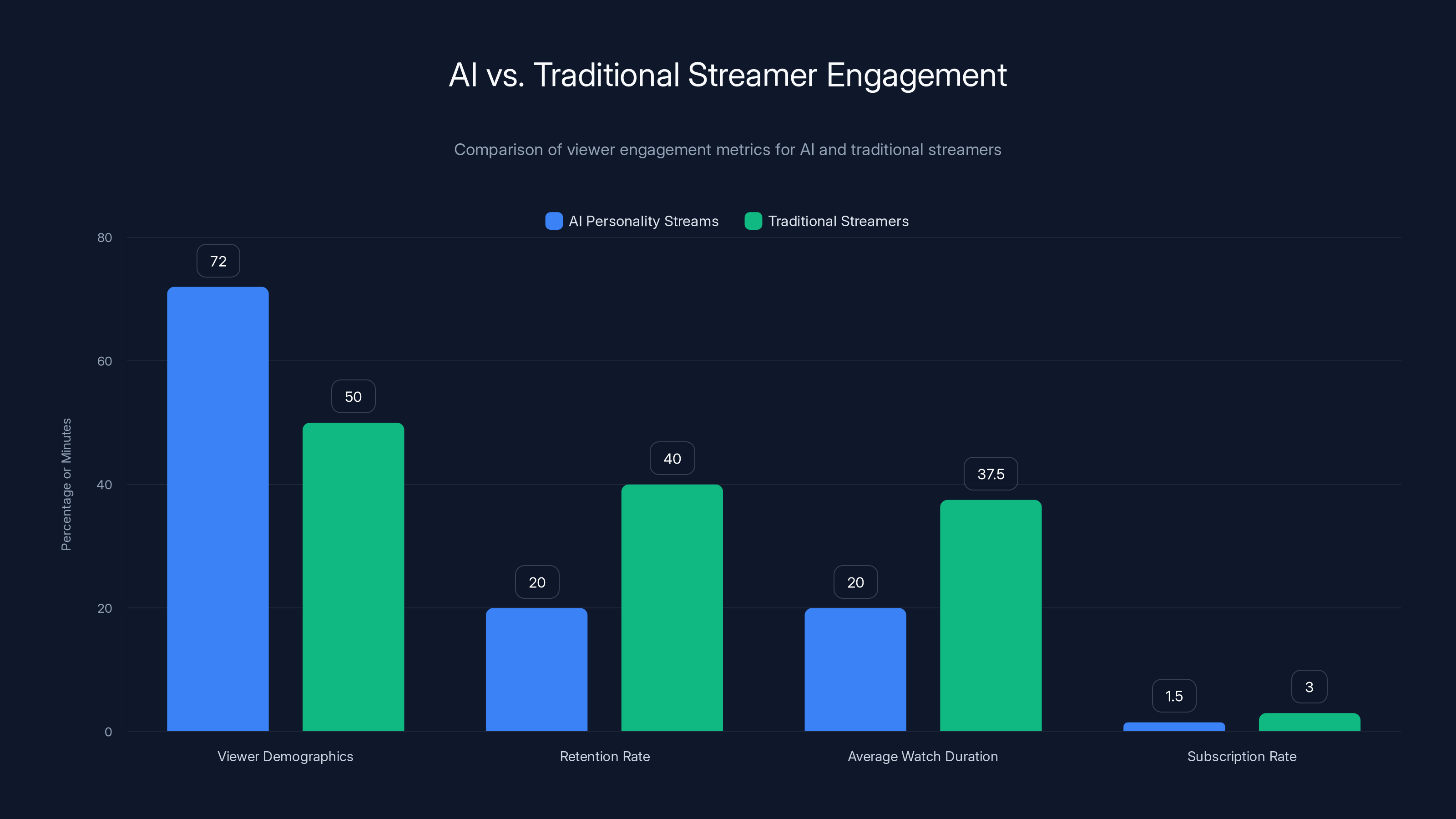 AI vs. Traditional Streamer Engagement