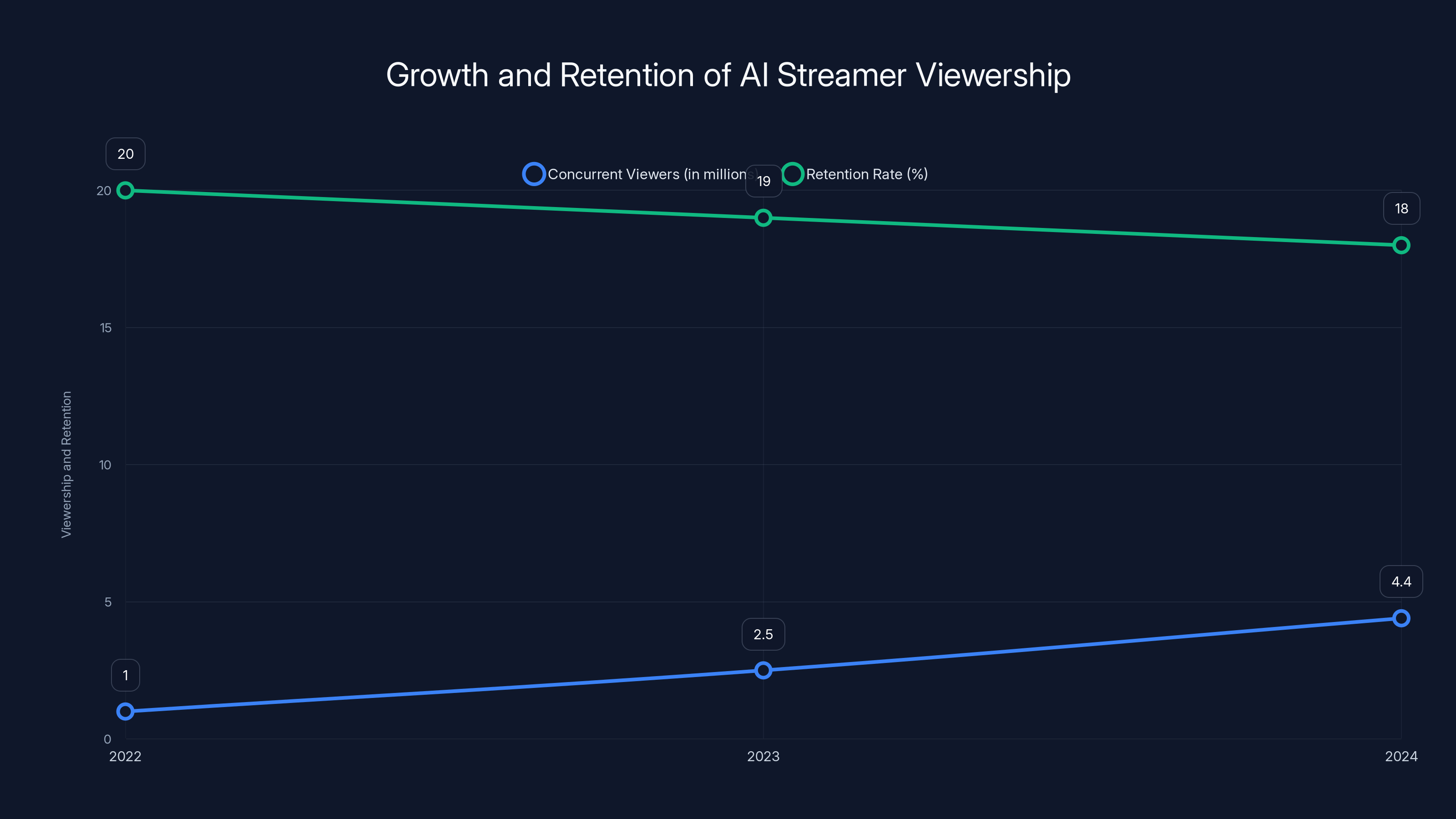 Growth and Retention of AI Streamer Viewership