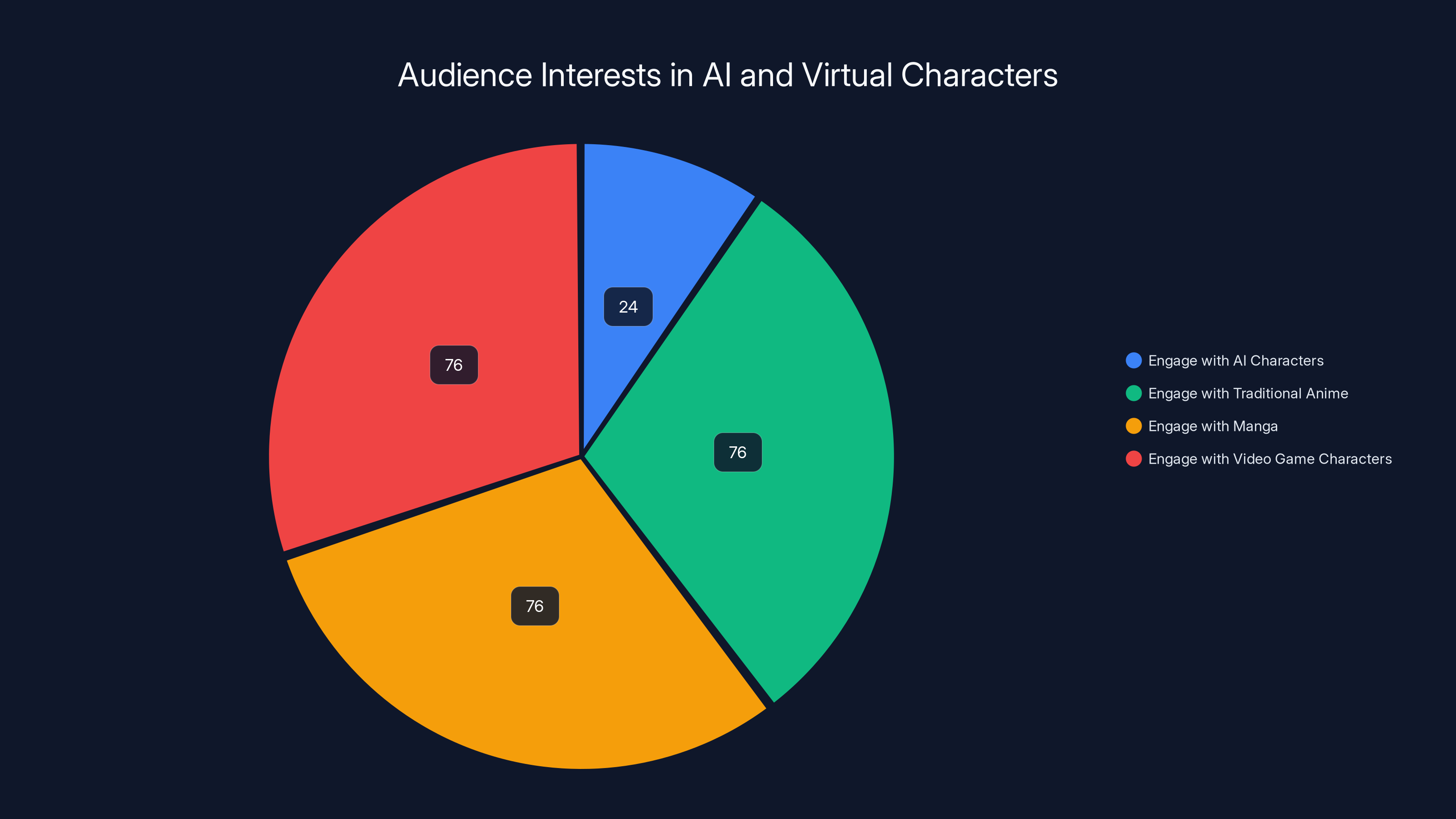 Audience Interests in AI and Virtual Characters