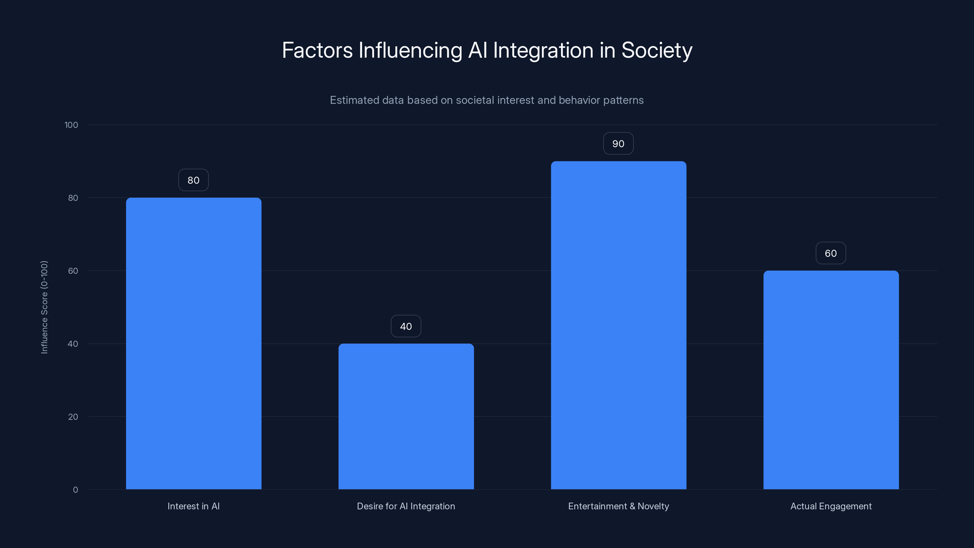 Factors Influencing AI Integration in Society