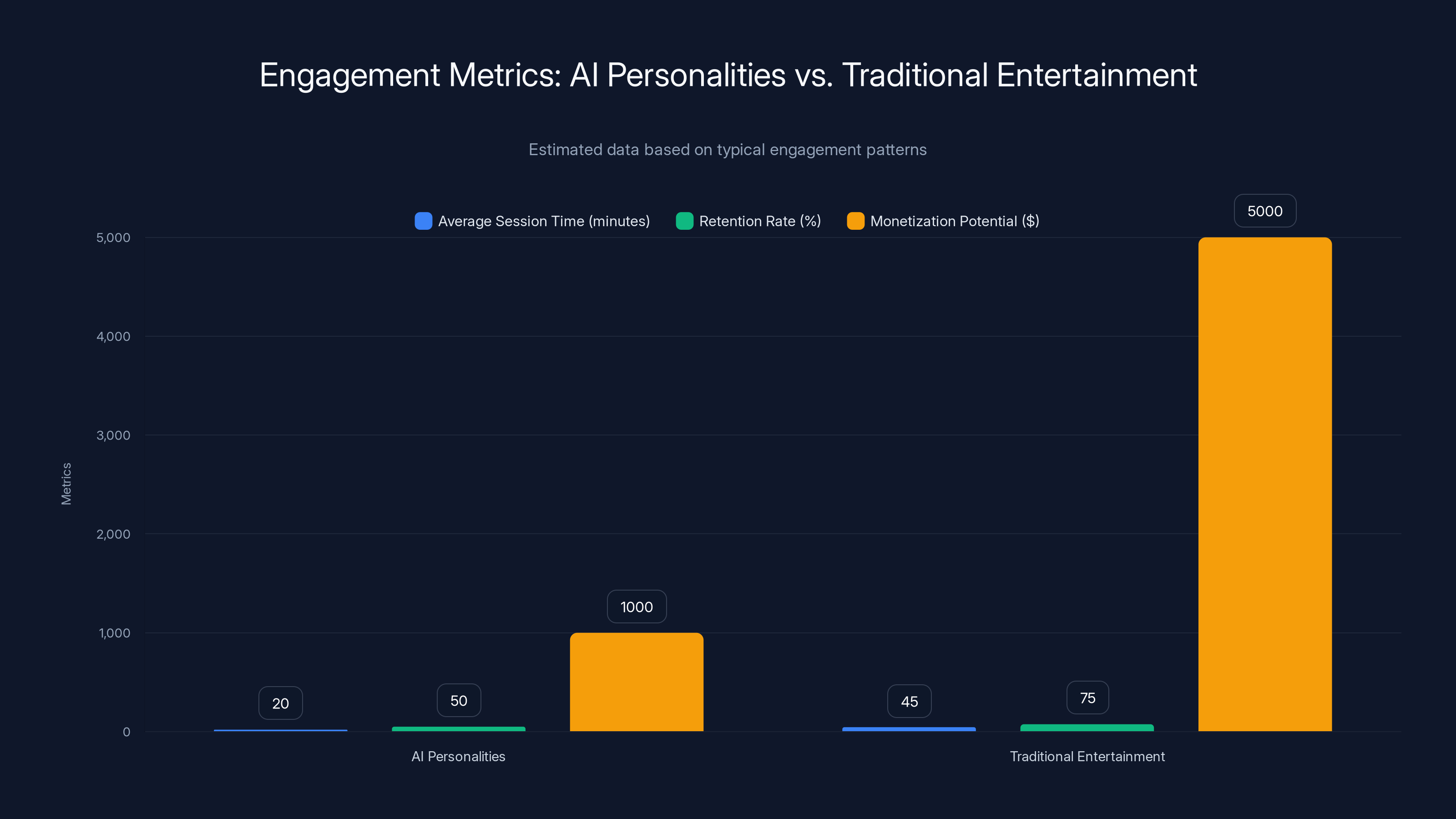 Engagement Metrics: AI Personalities vs. Traditional Entertainment