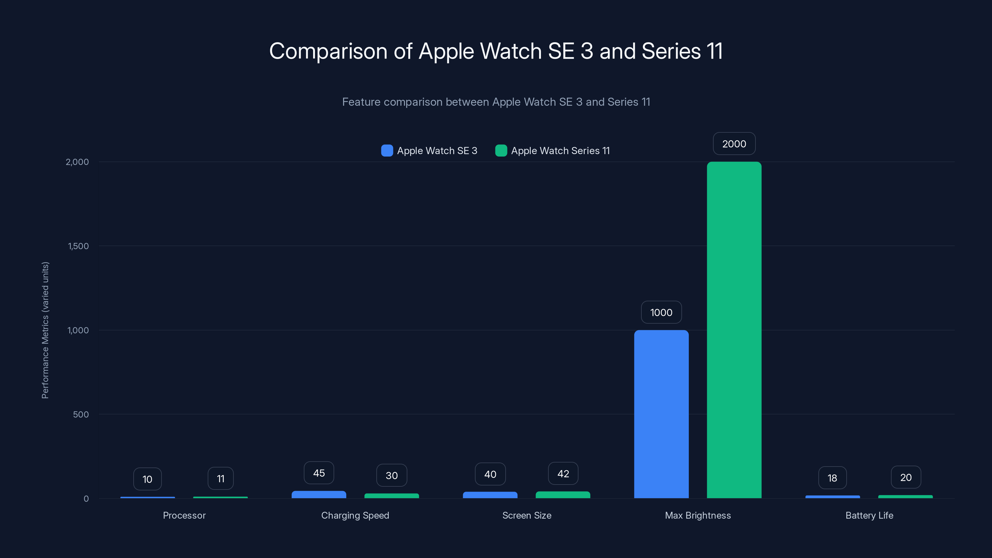 Comparison of Apple Watch SE 3 and Series 11