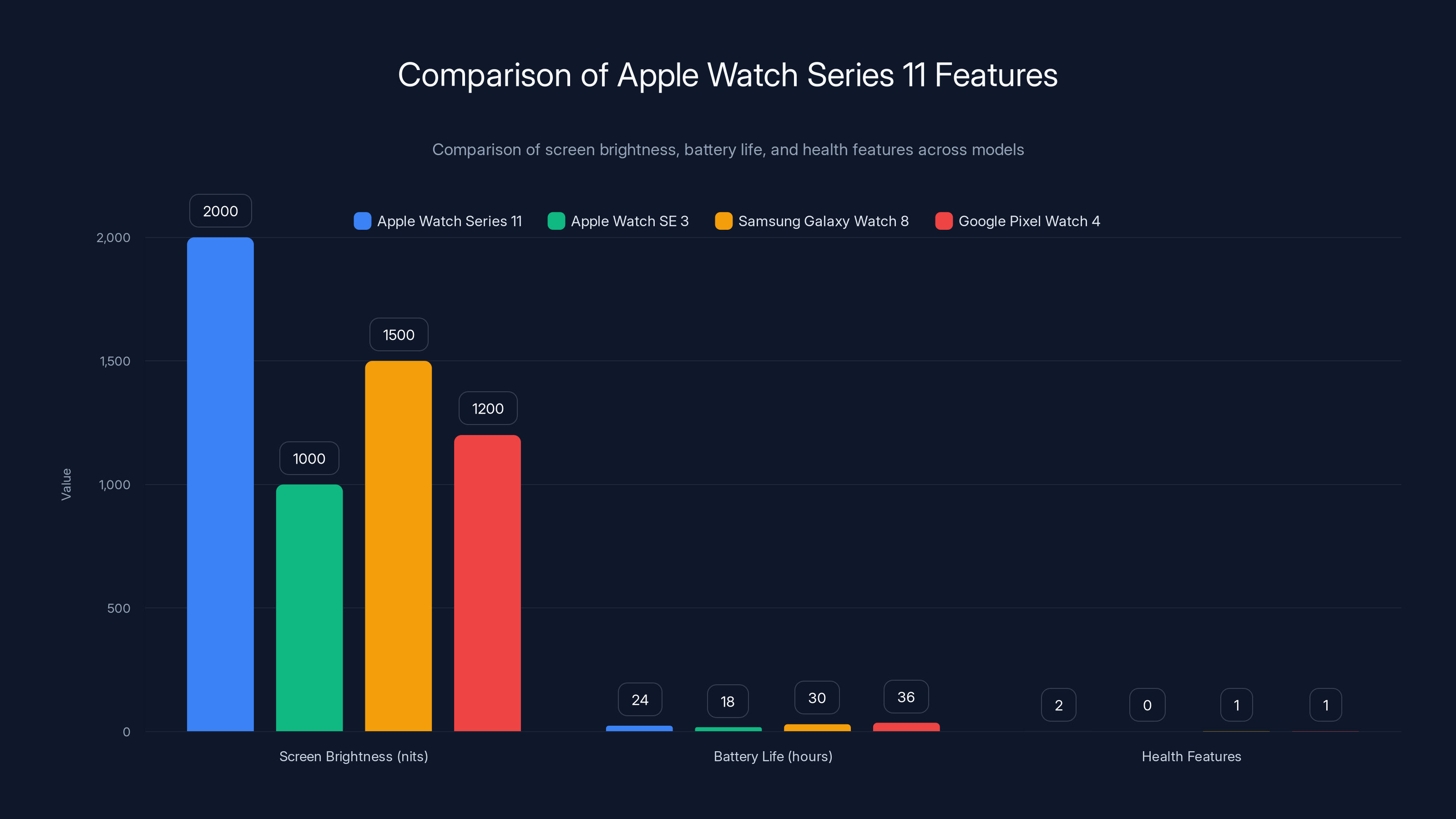 Comparison of Apple Watch Series 11 Features