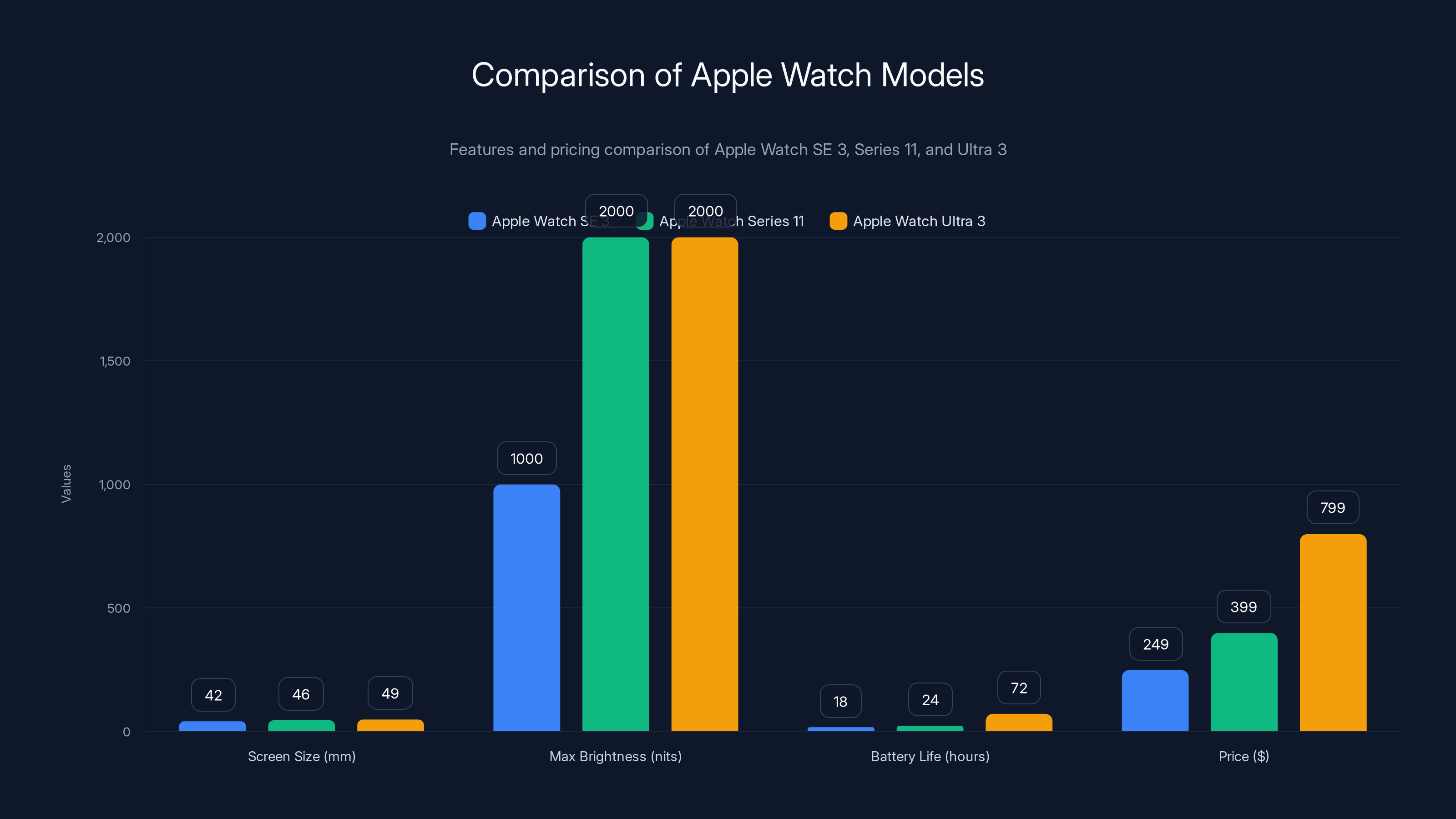 Comparison of Apple Watch Models