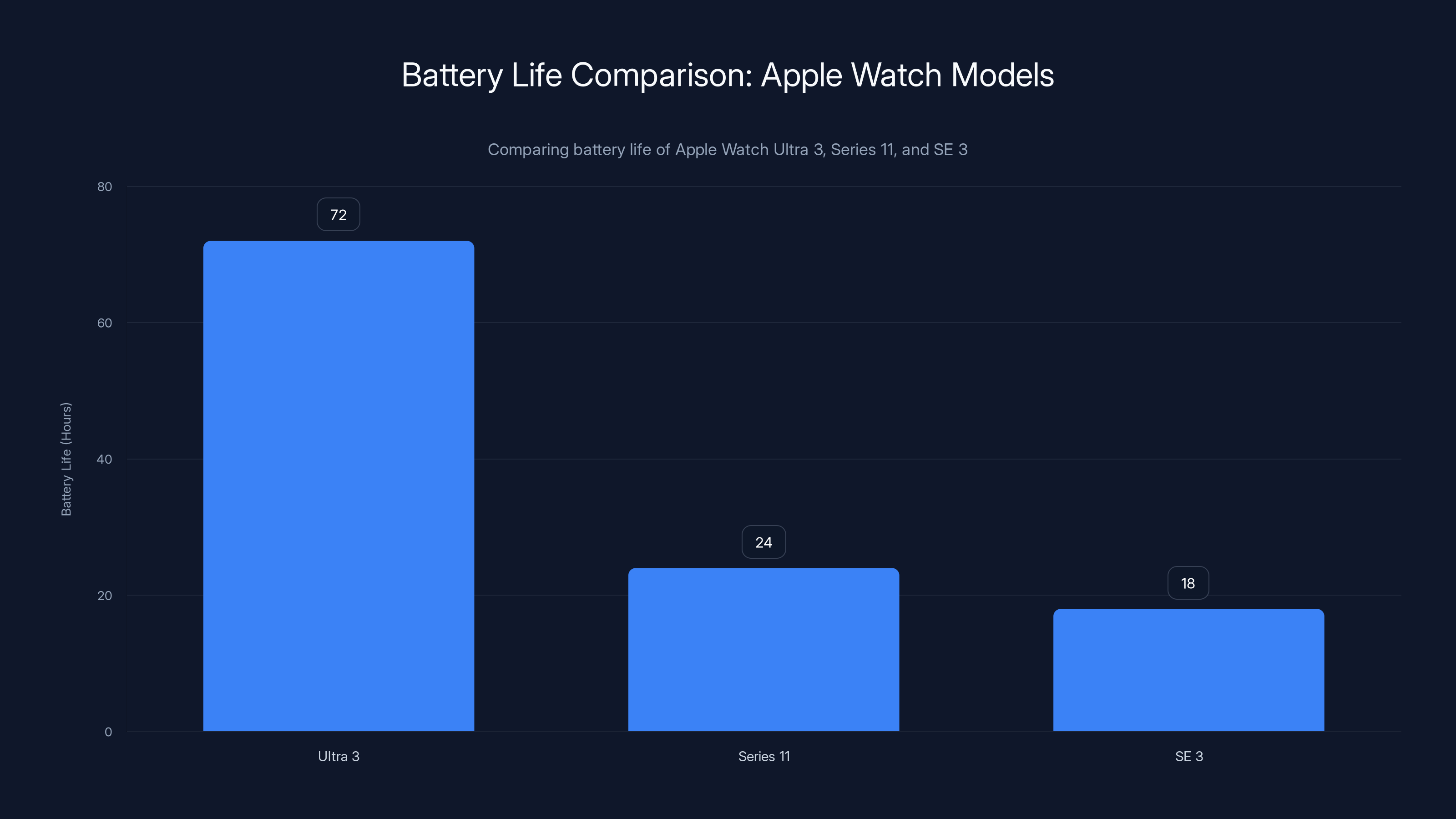 Battery Life Comparison: Apple Watch Models