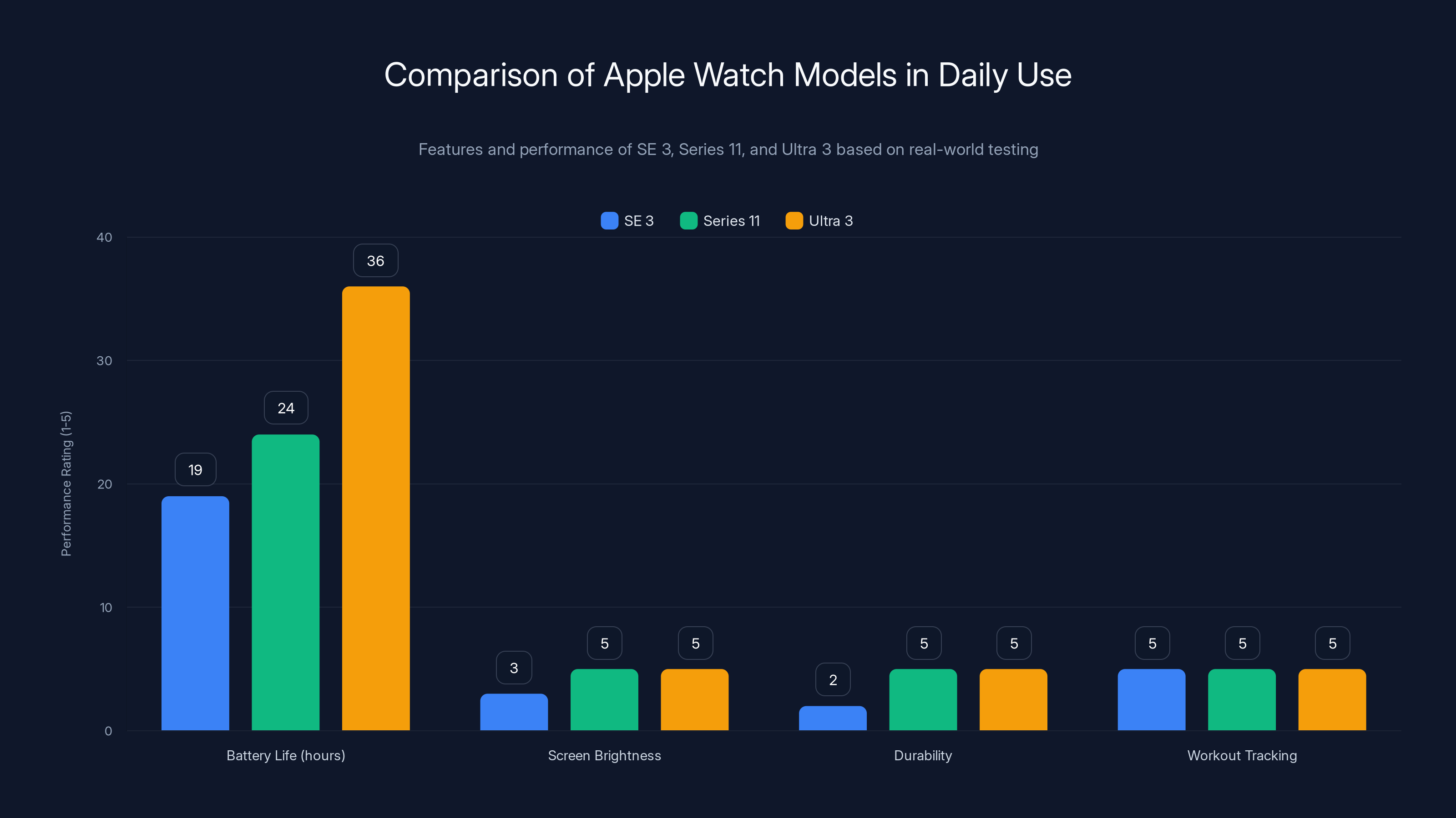 Comparison of Apple Watch Models in Daily Use
