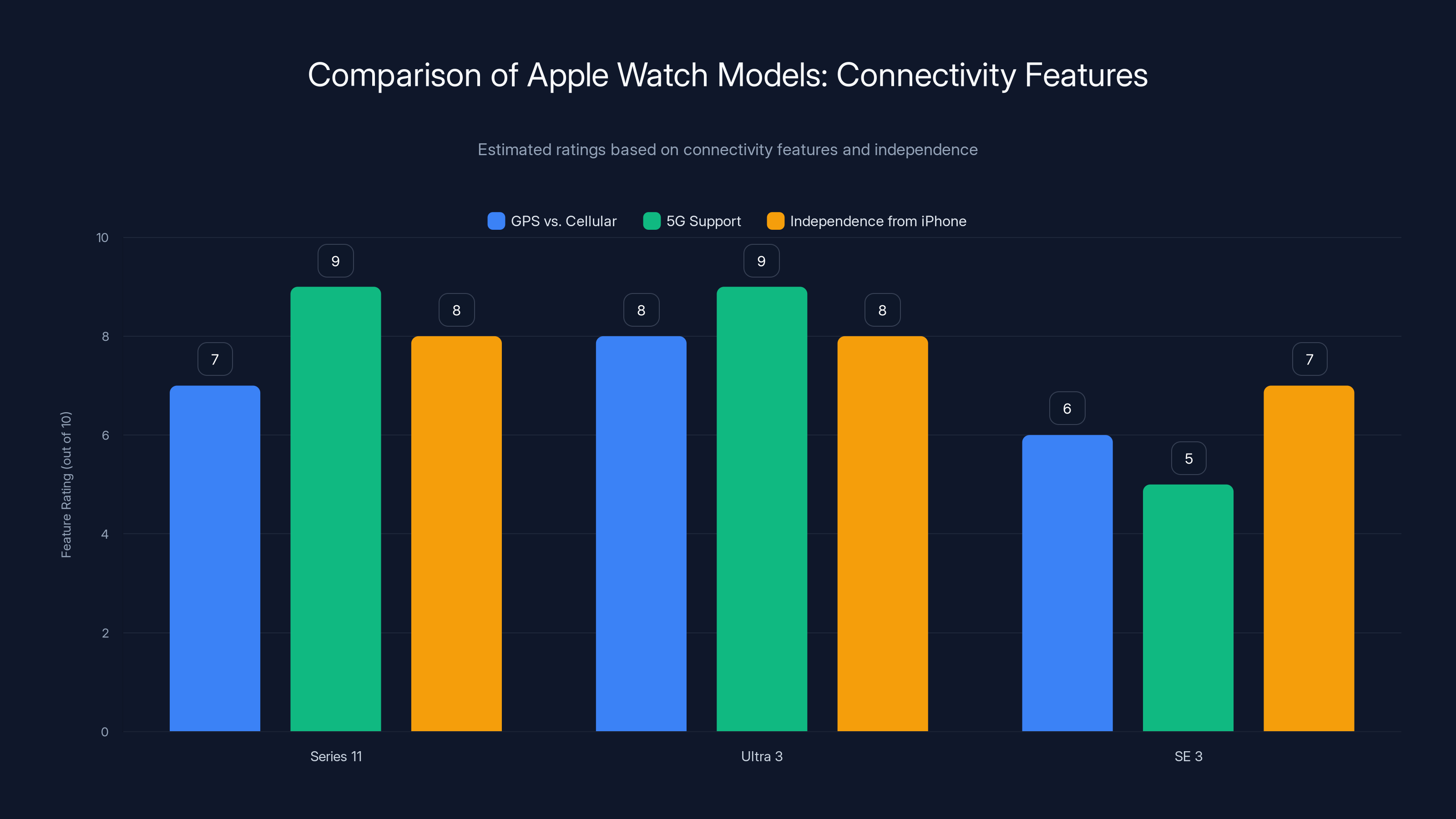 Comparison of Apple Watch Models: Connectivity Features