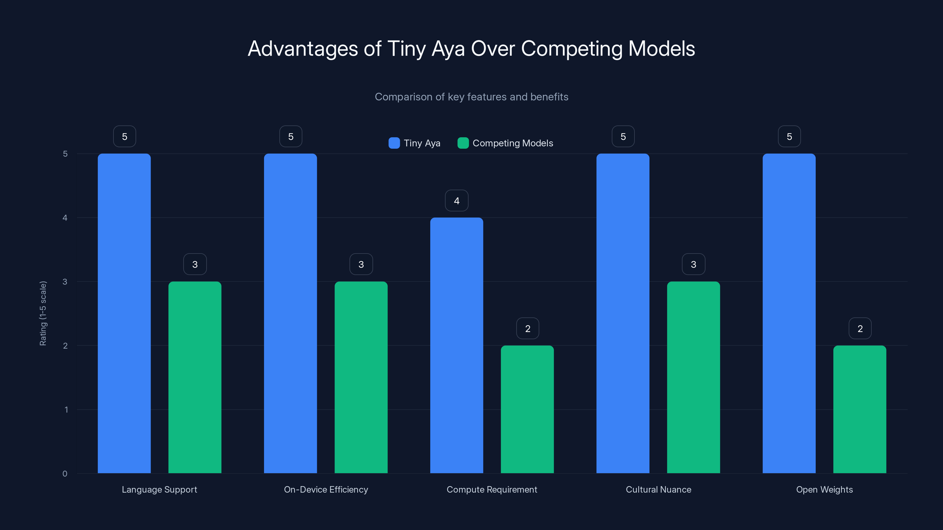 Advantages of Tiny Aya Over Competing Models