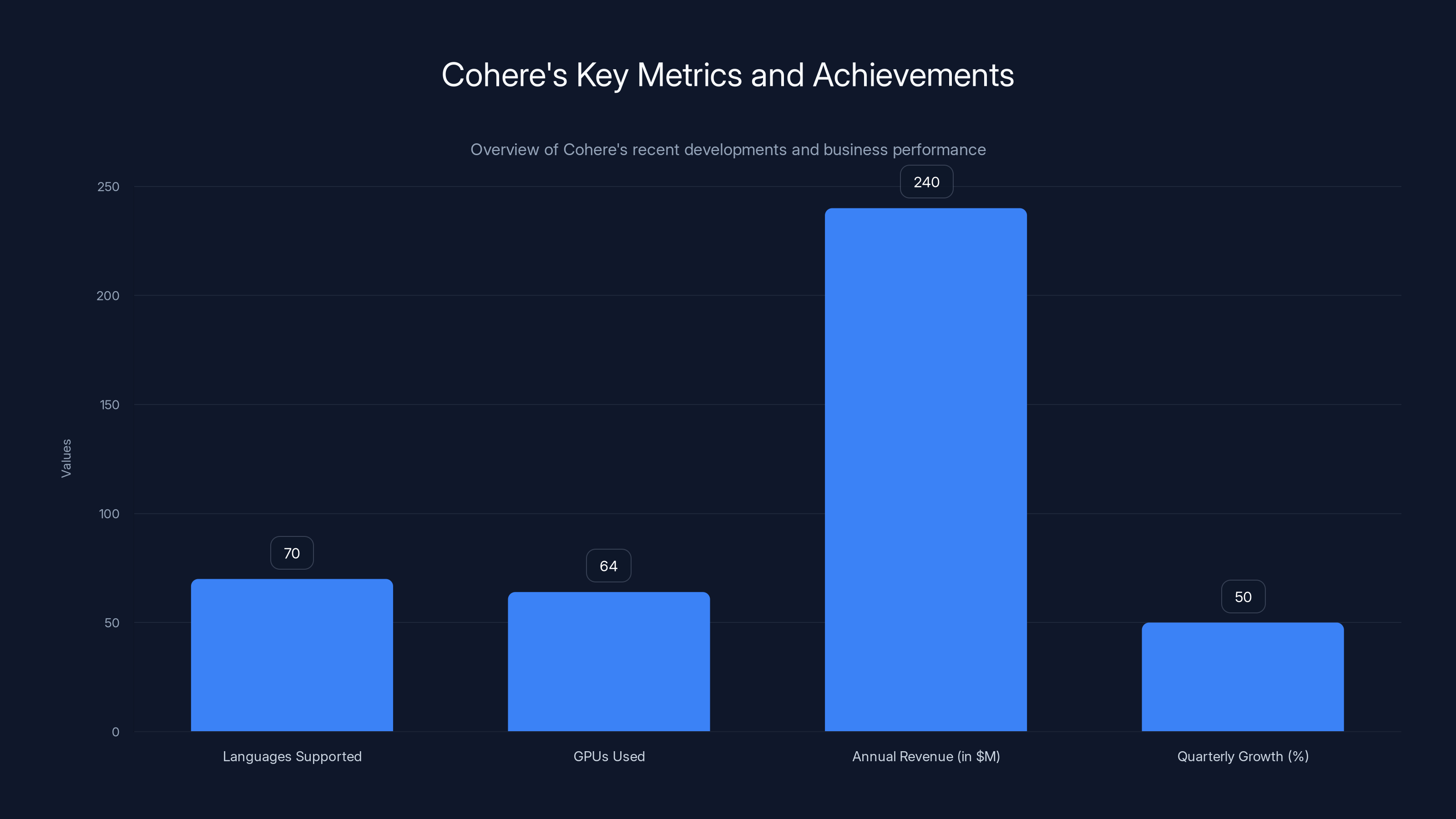 Cohere's Key Metrics and Achievements