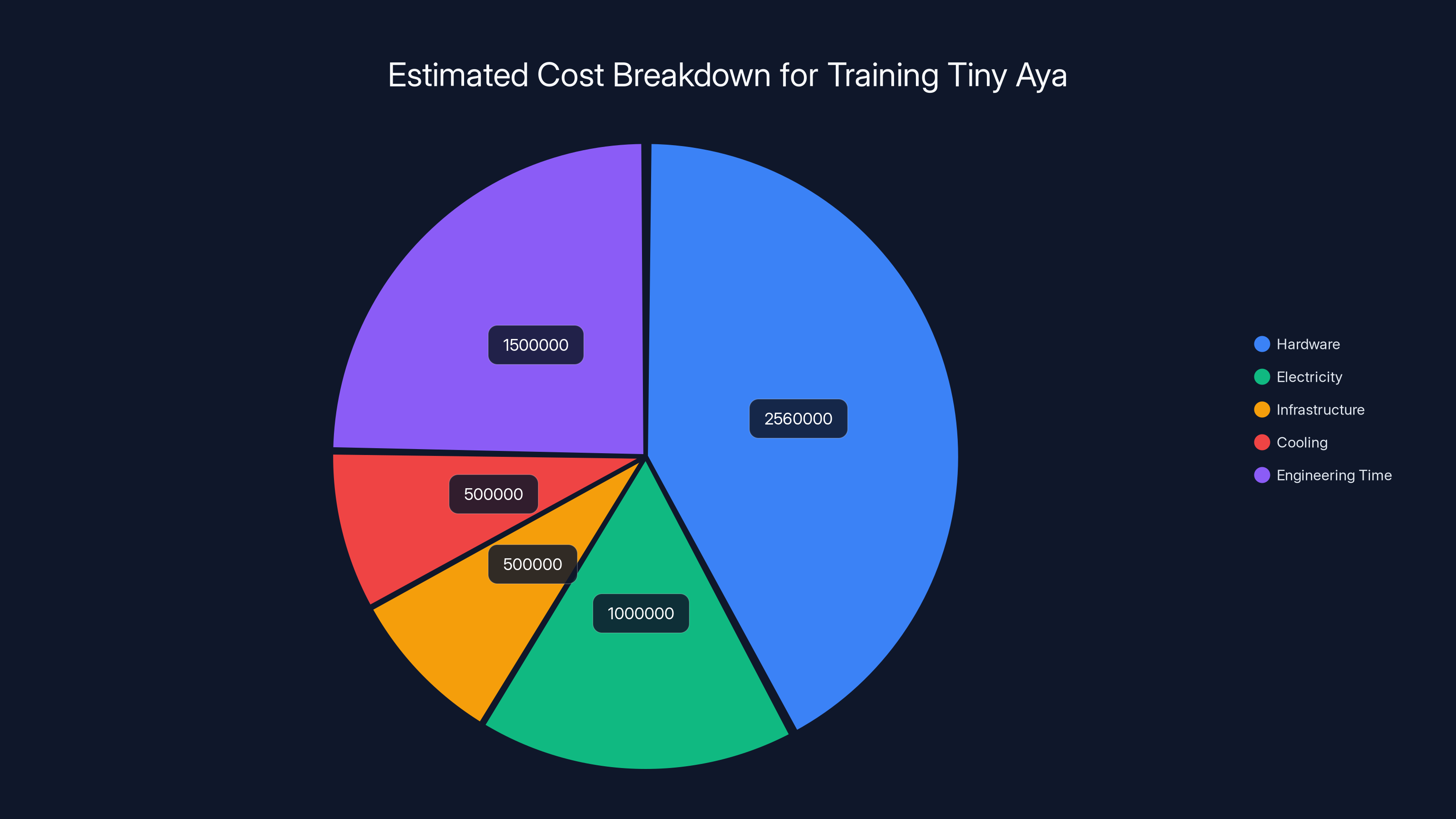 Estimated Cost Breakdown for Training Tiny Aya