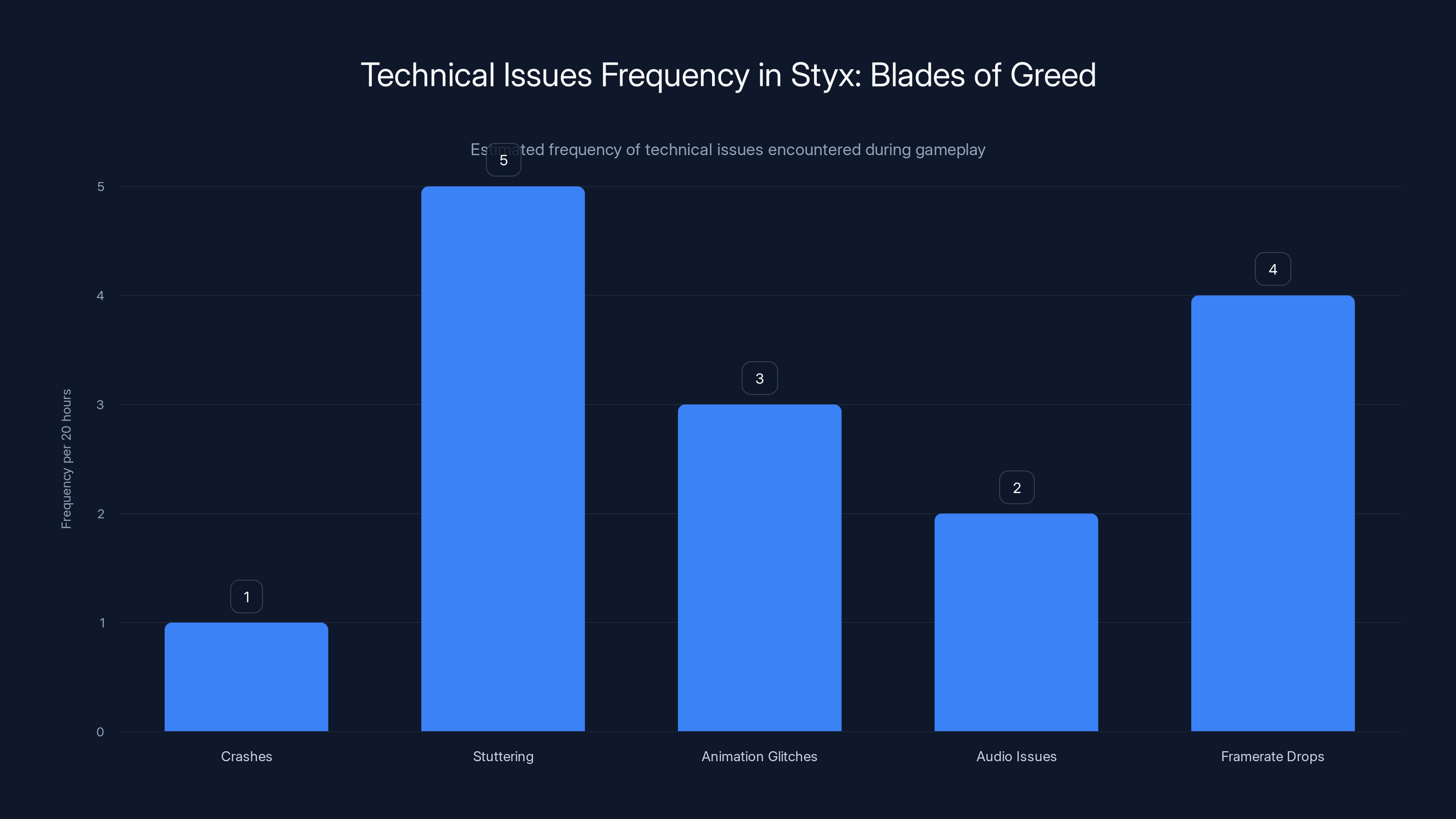 Technical Issues Frequency in Styx: Blades of Greed
