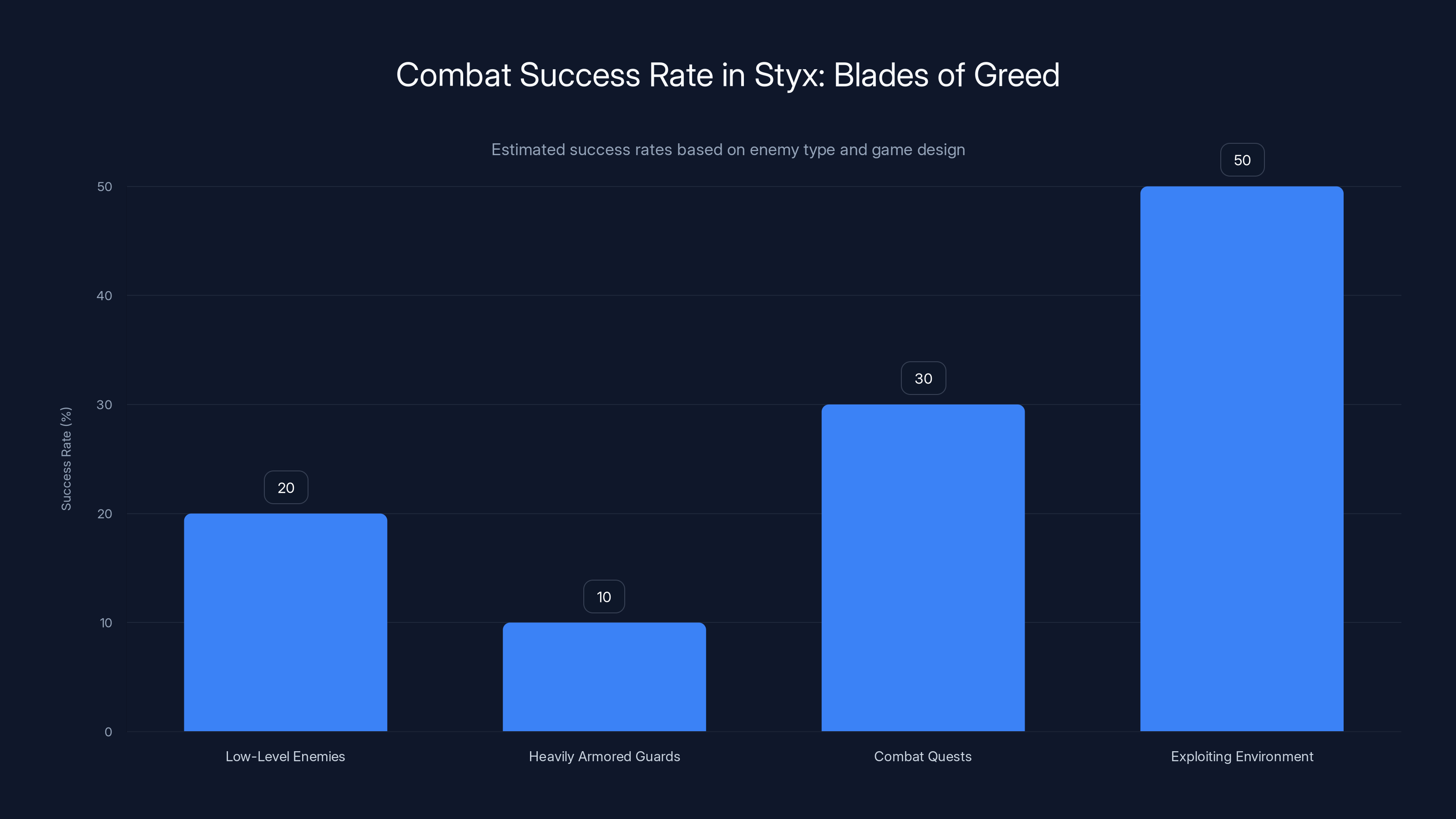 Combat Success Rate in Styx: Blades of Greed