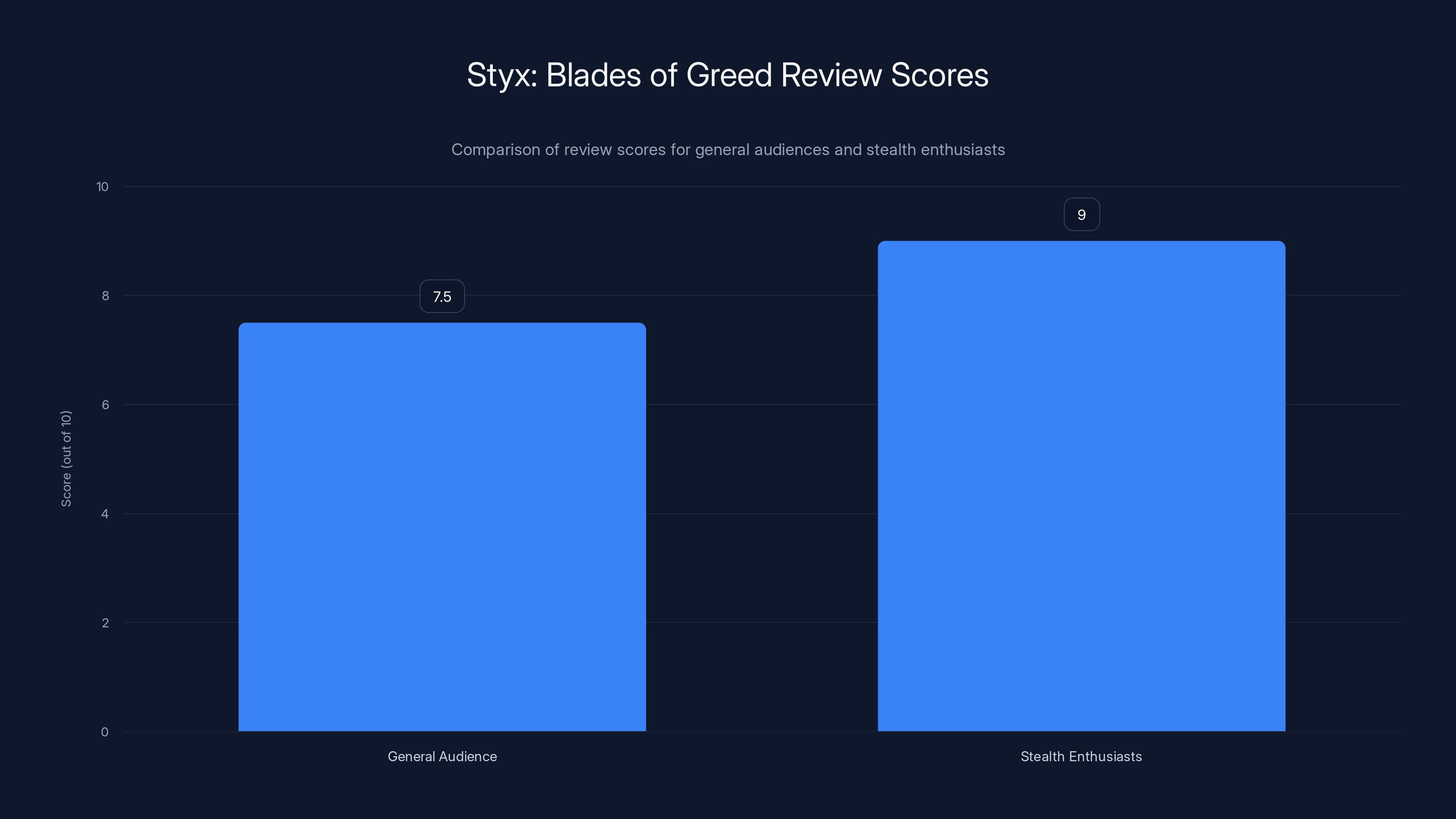 Styx: Blades of Greed Review Scores