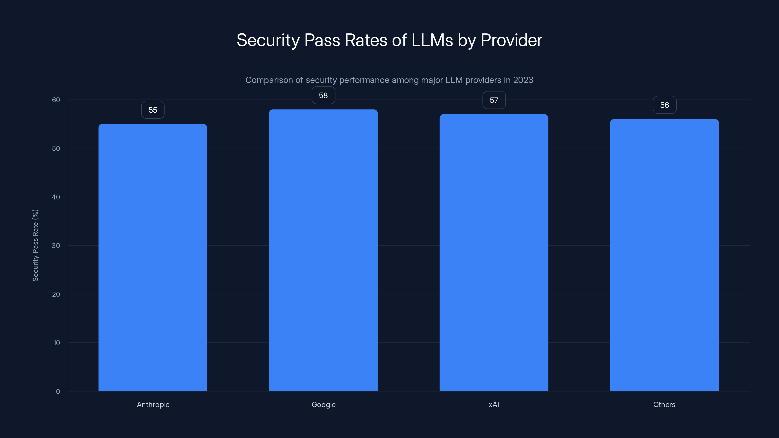 Security Pass Rates of LLMs by Provider