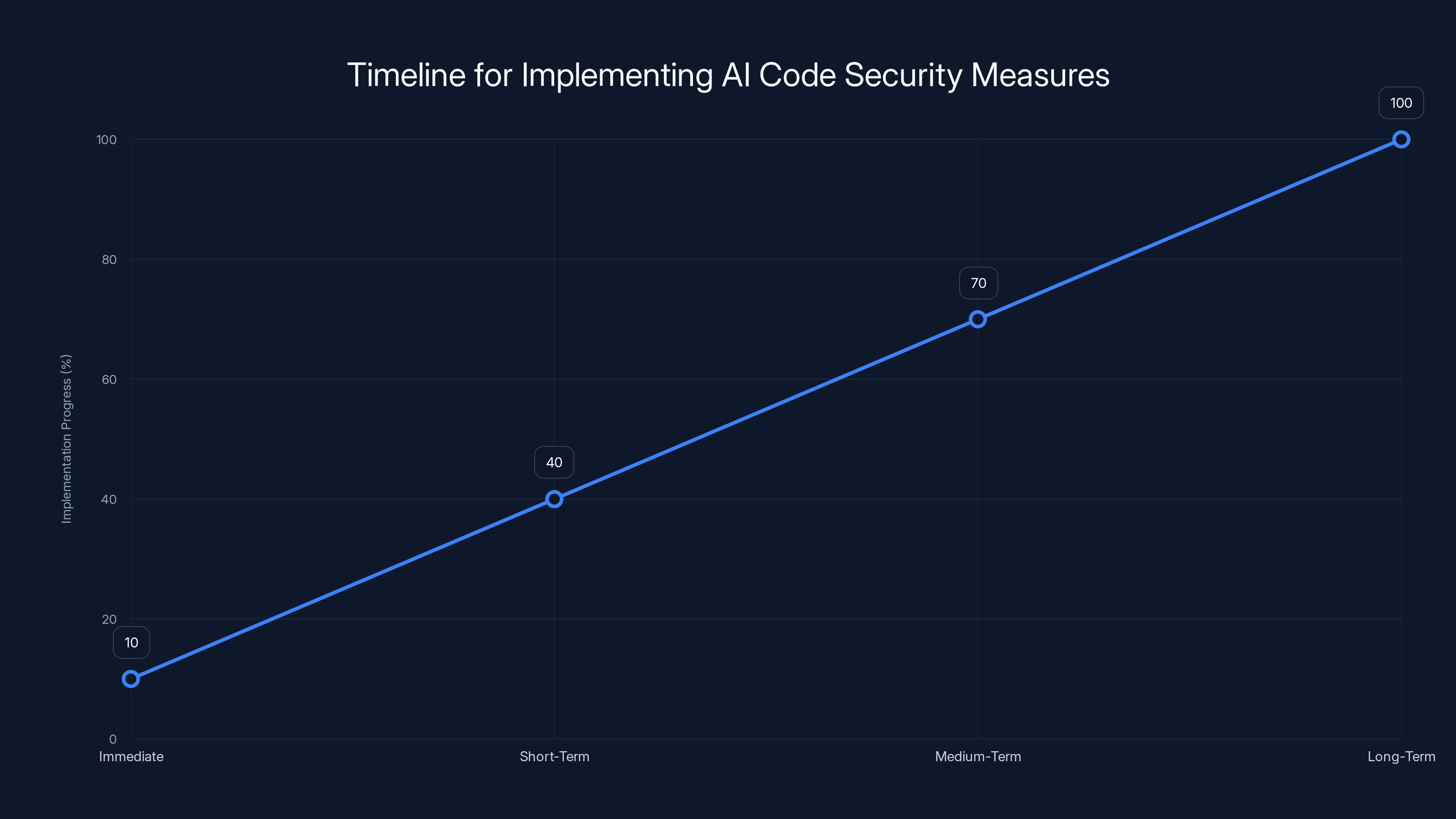 Timeline for Implementing AI Code Security Measures