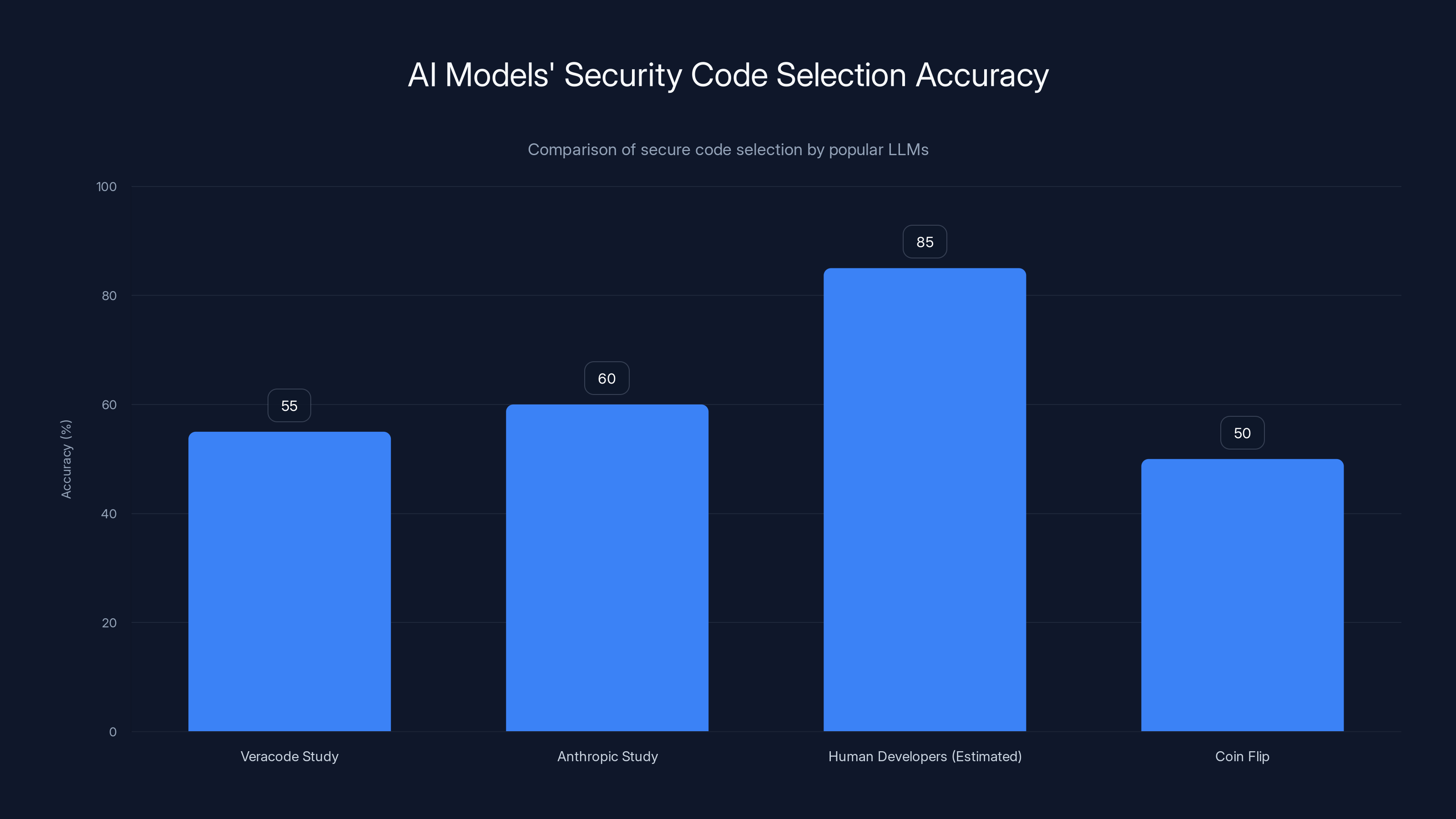 AI Models' Security Code Selection Accuracy