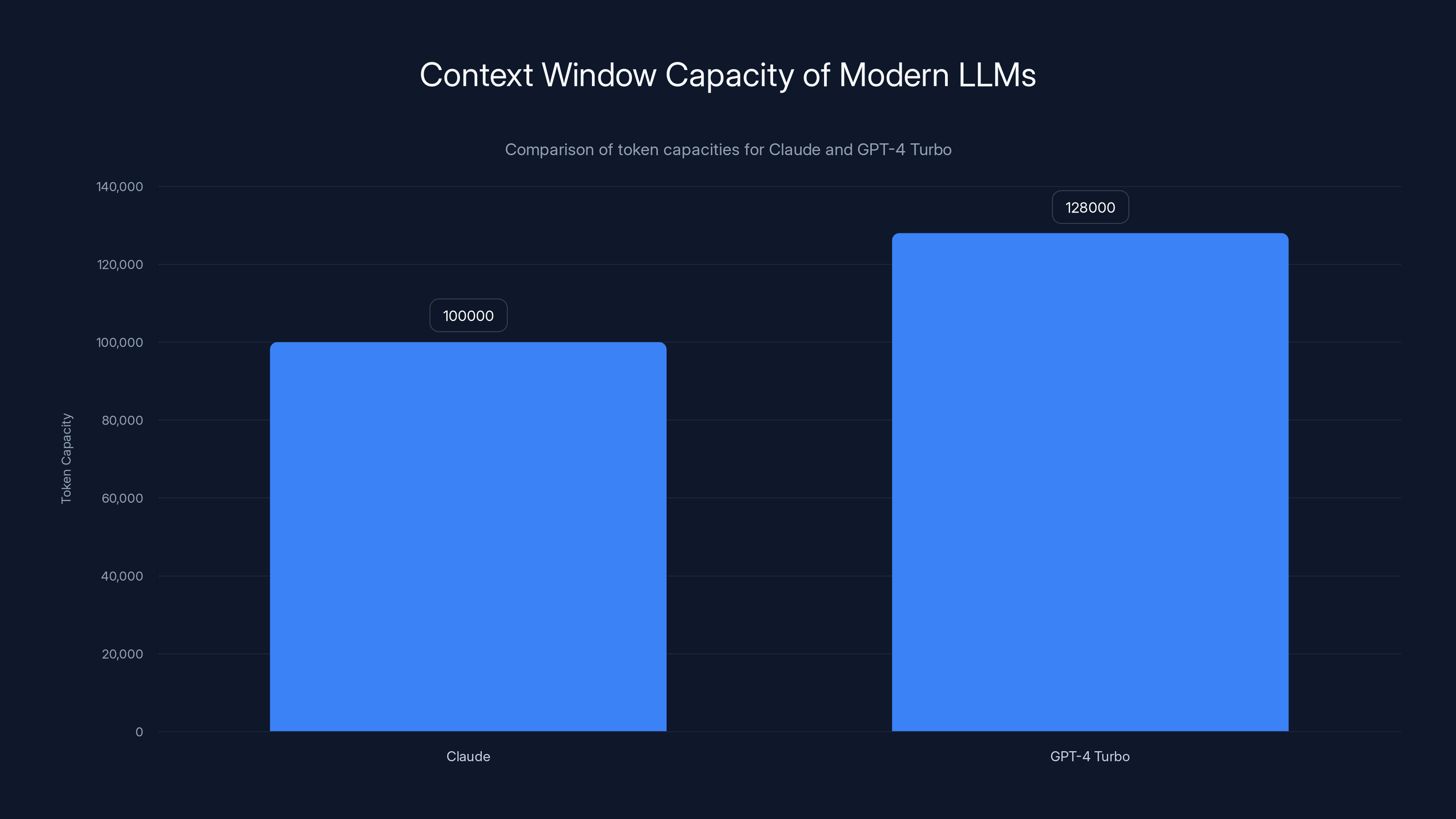 Context Window Capacity of Modern LLMs