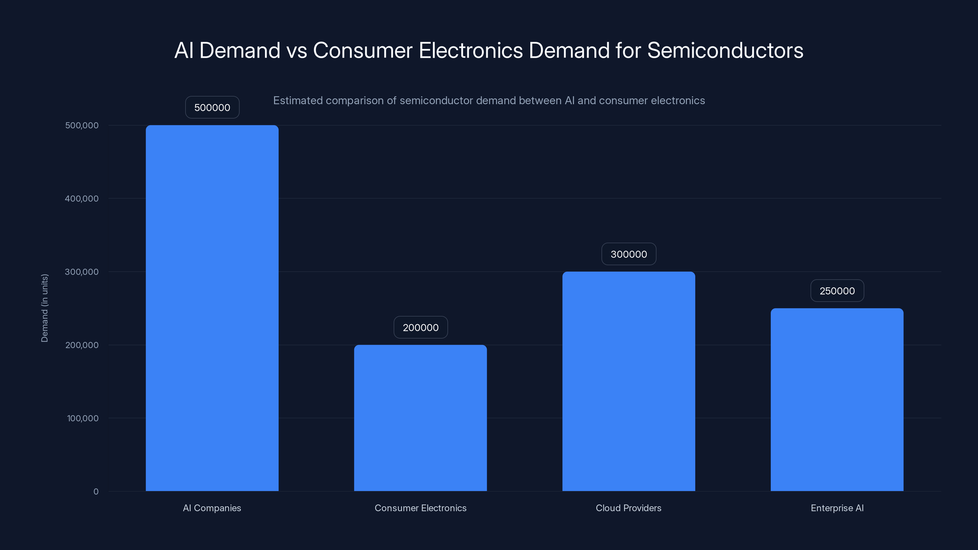 AI Demand vs Consumer Electronics Demand for Semiconductors
