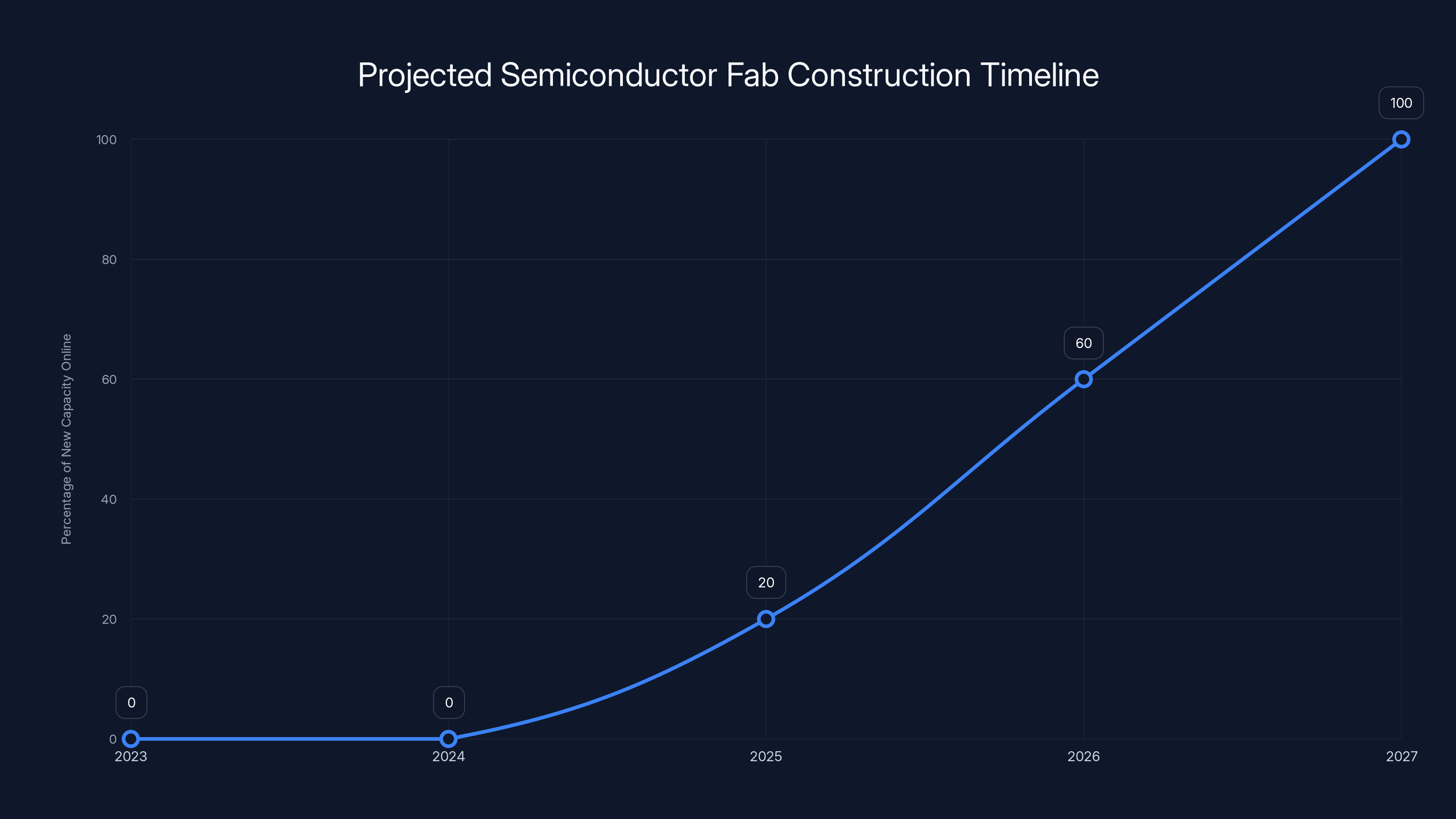 Projected Semiconductor Fab Construction Timeline
