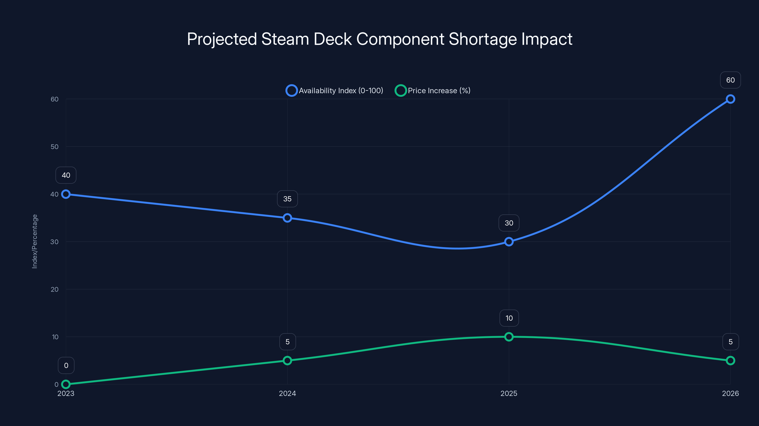 Projected Steam Deck Component Shortage Impact