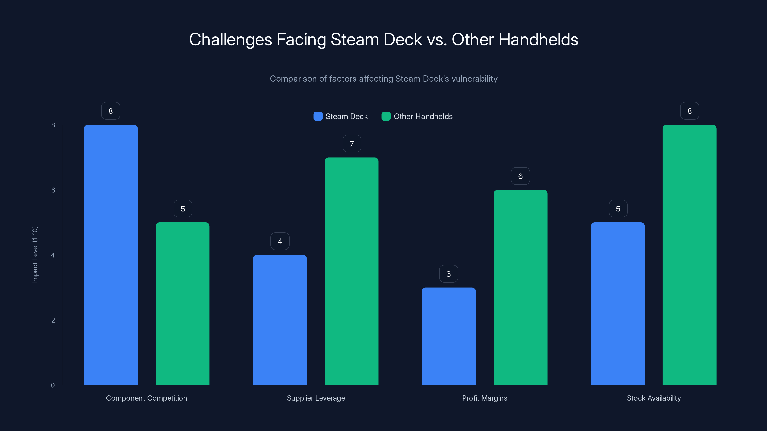 Challenges Facing Steam Deck vs. Other Handhelds