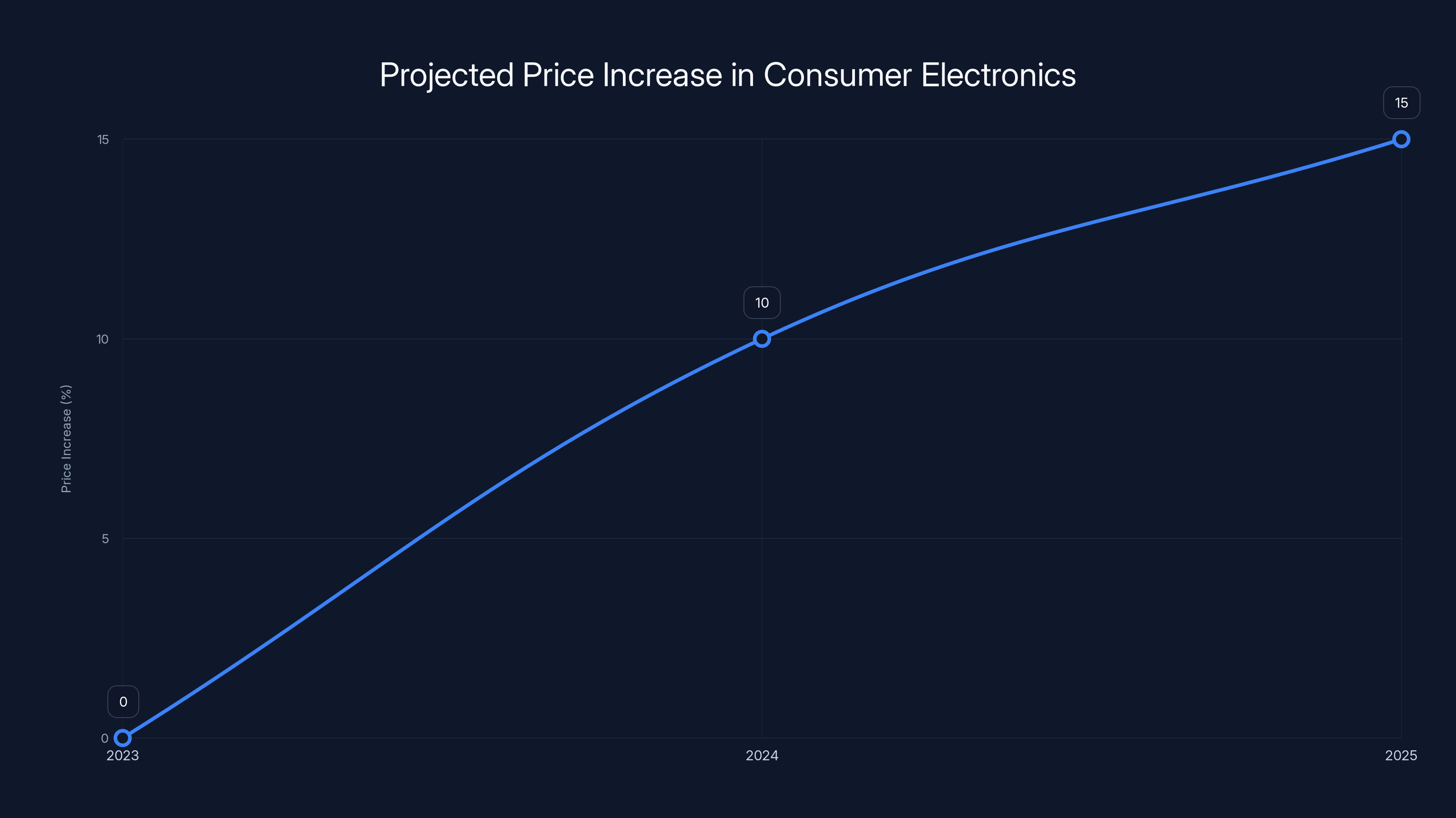 Projected Price Increase in Consumer Electronics
