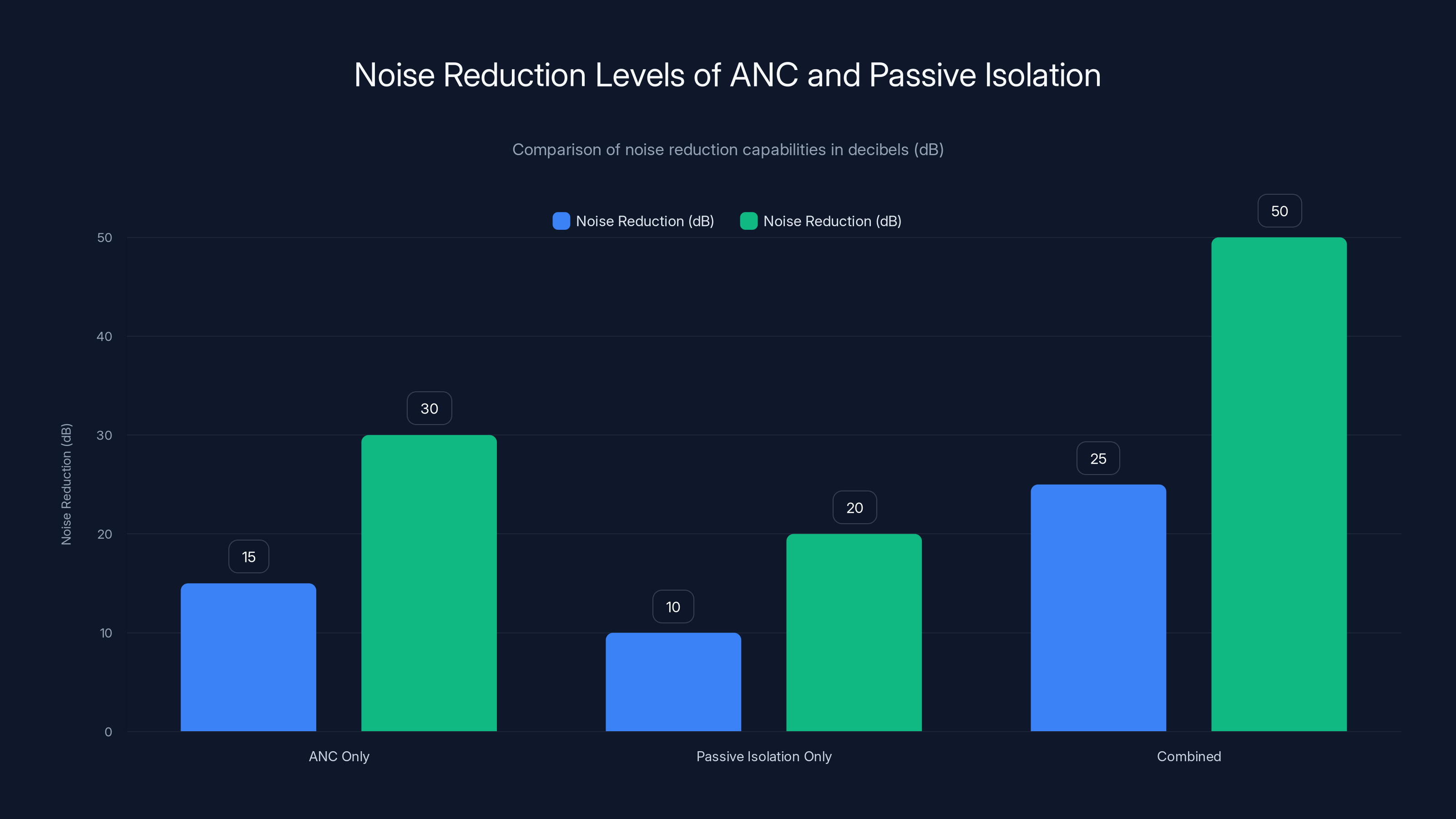 Noise Reduction Levels of ANC and Passive Isolation
