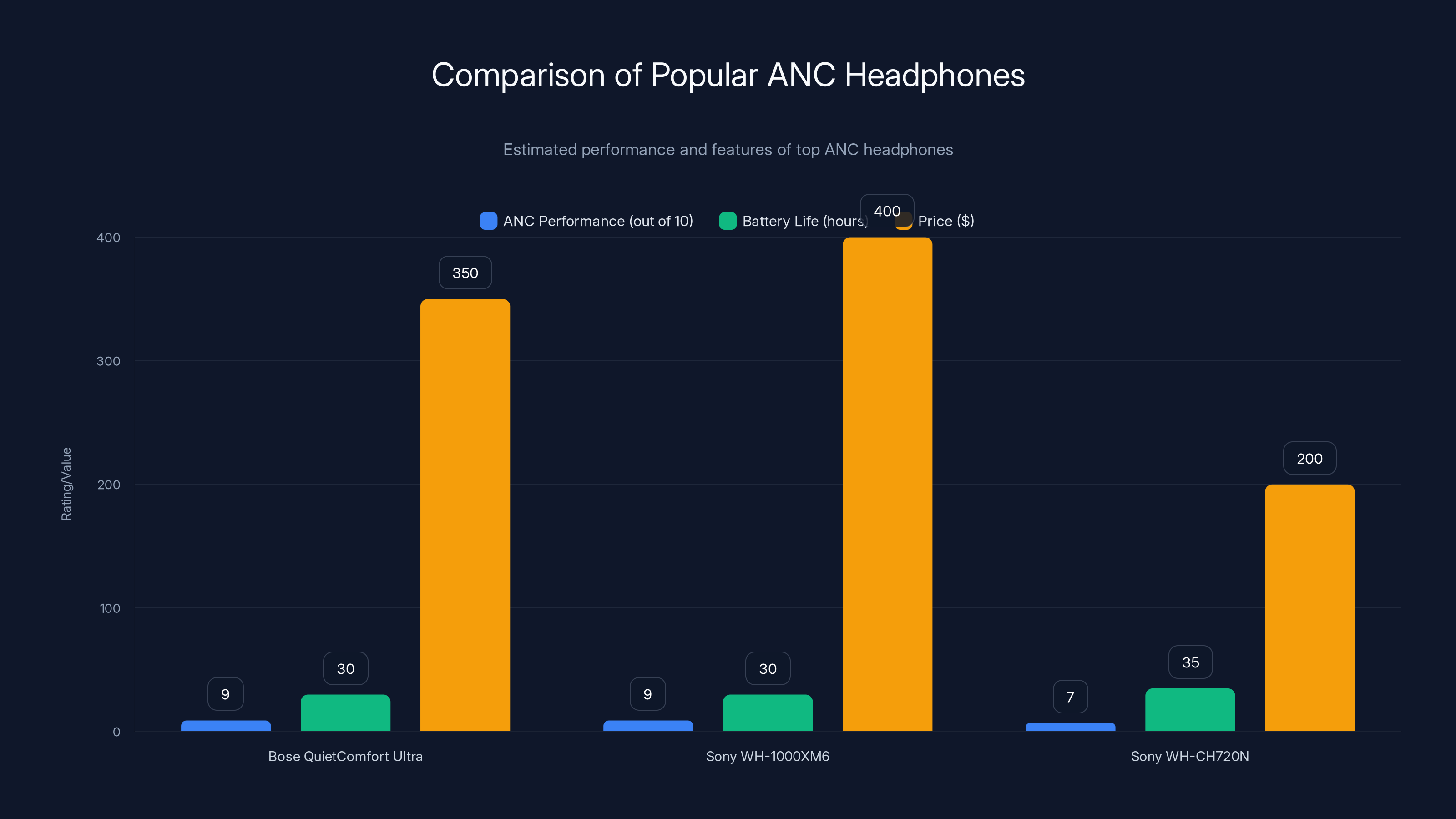 Comparison of Popular ANC Headphones