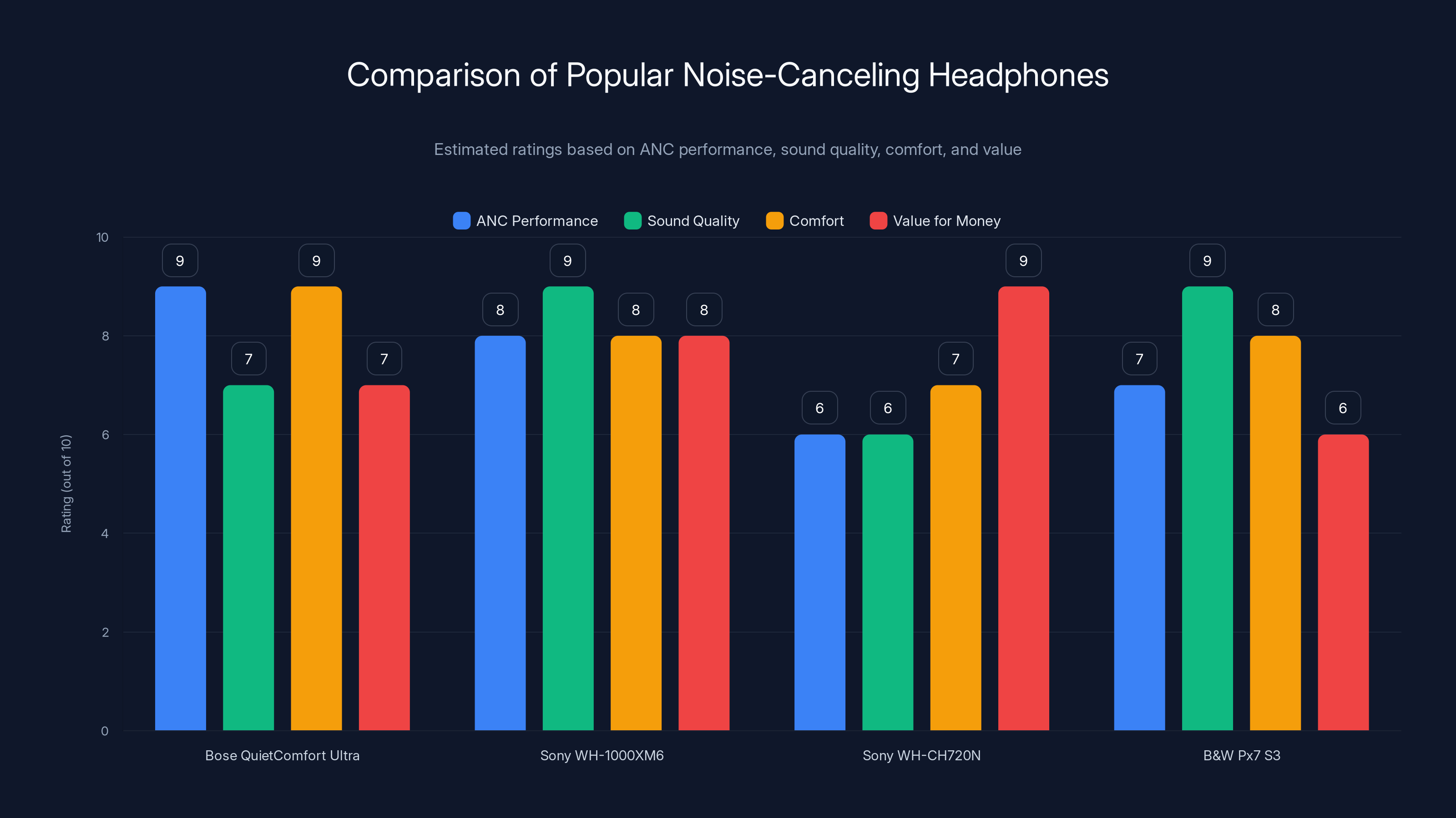Comparison of Popular Noise-Canceling Headphones