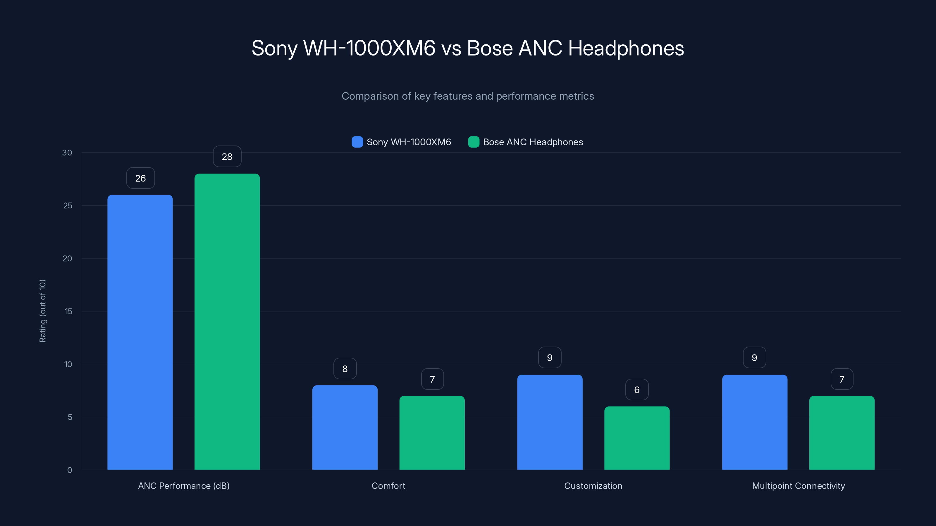 Sony WH-1000XM6 vs Bose ANC Headphones
