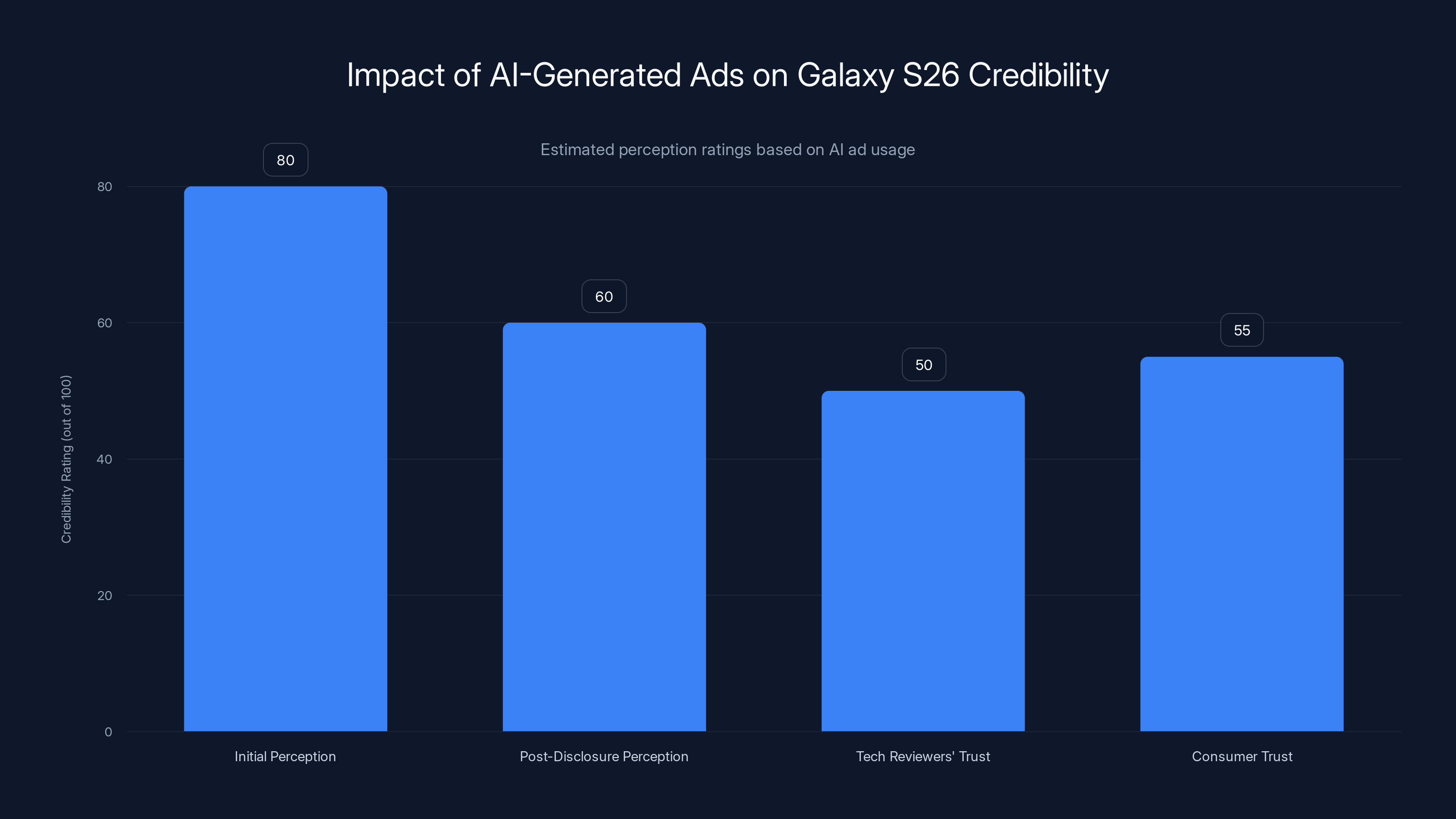Impact of AI-Generated Ads on Galaxy S26 Credibility