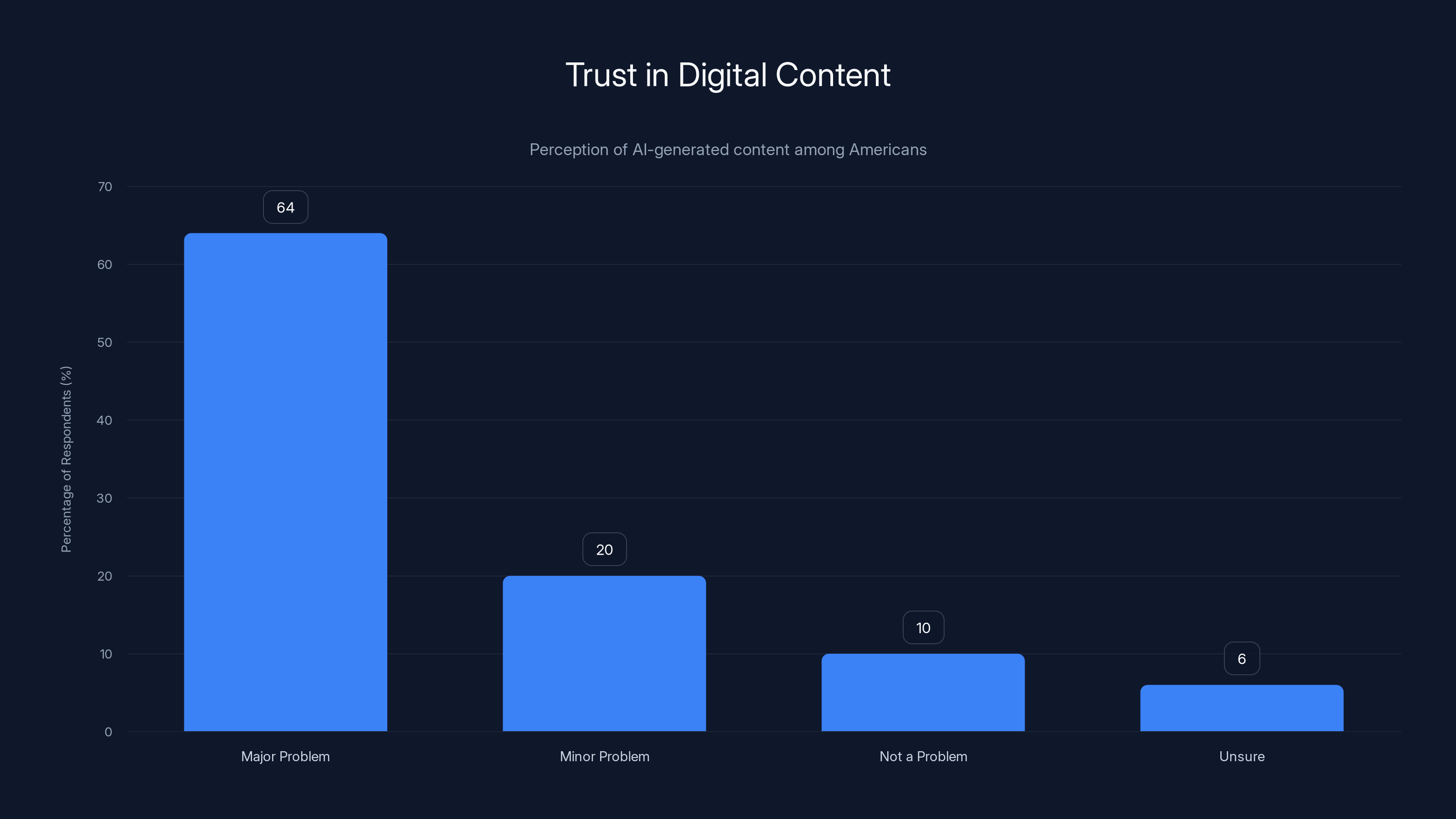 Trust in Digital Content