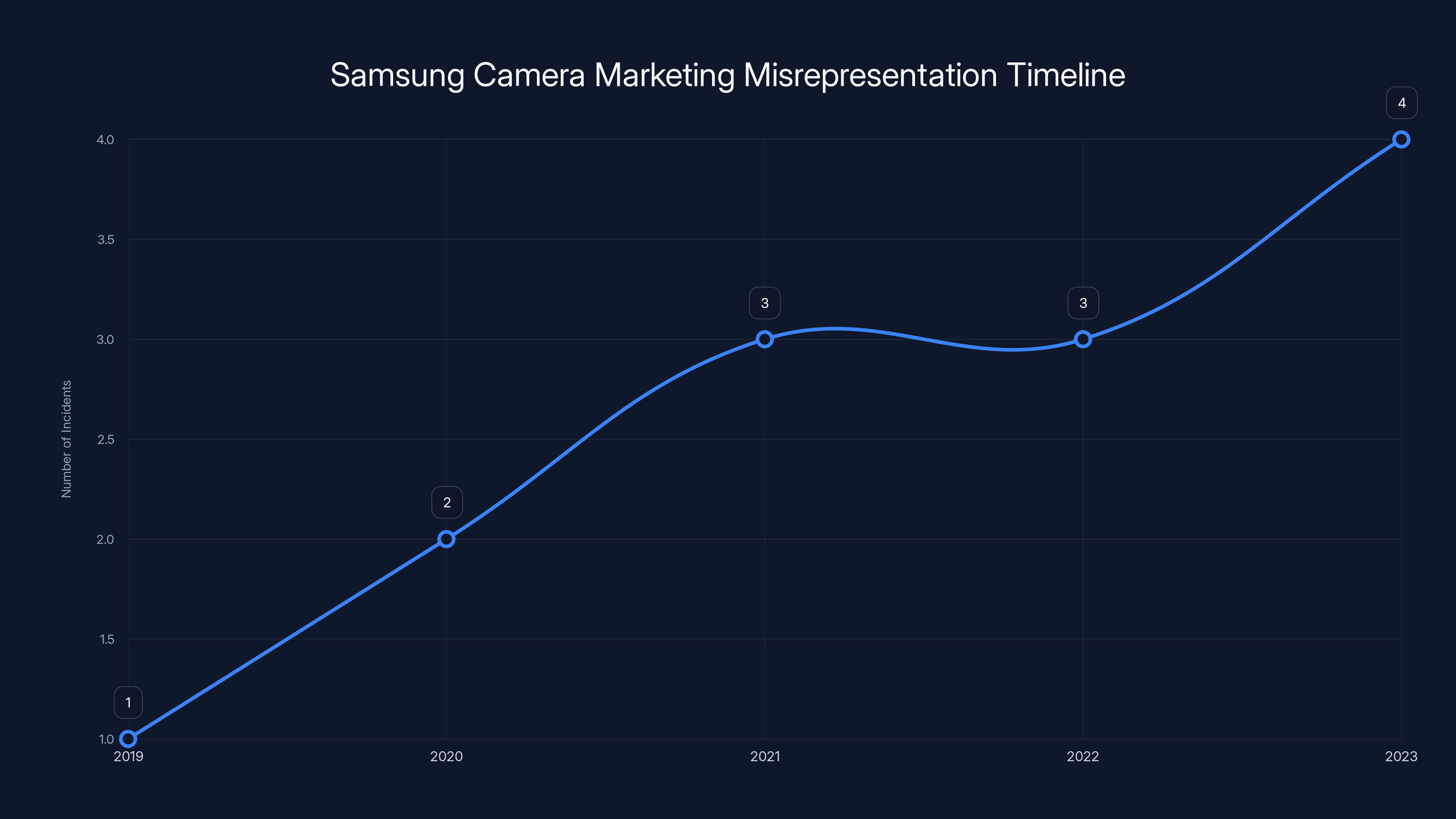 Samsung Camera Marketing Misrepresentation Timeline