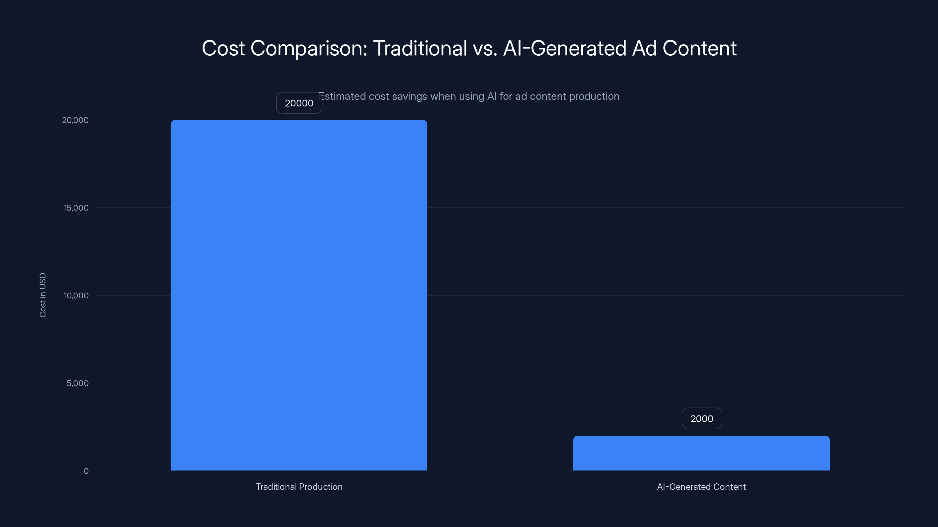 Cost Comparison: Traditional vs. AI-Generated Ad Content