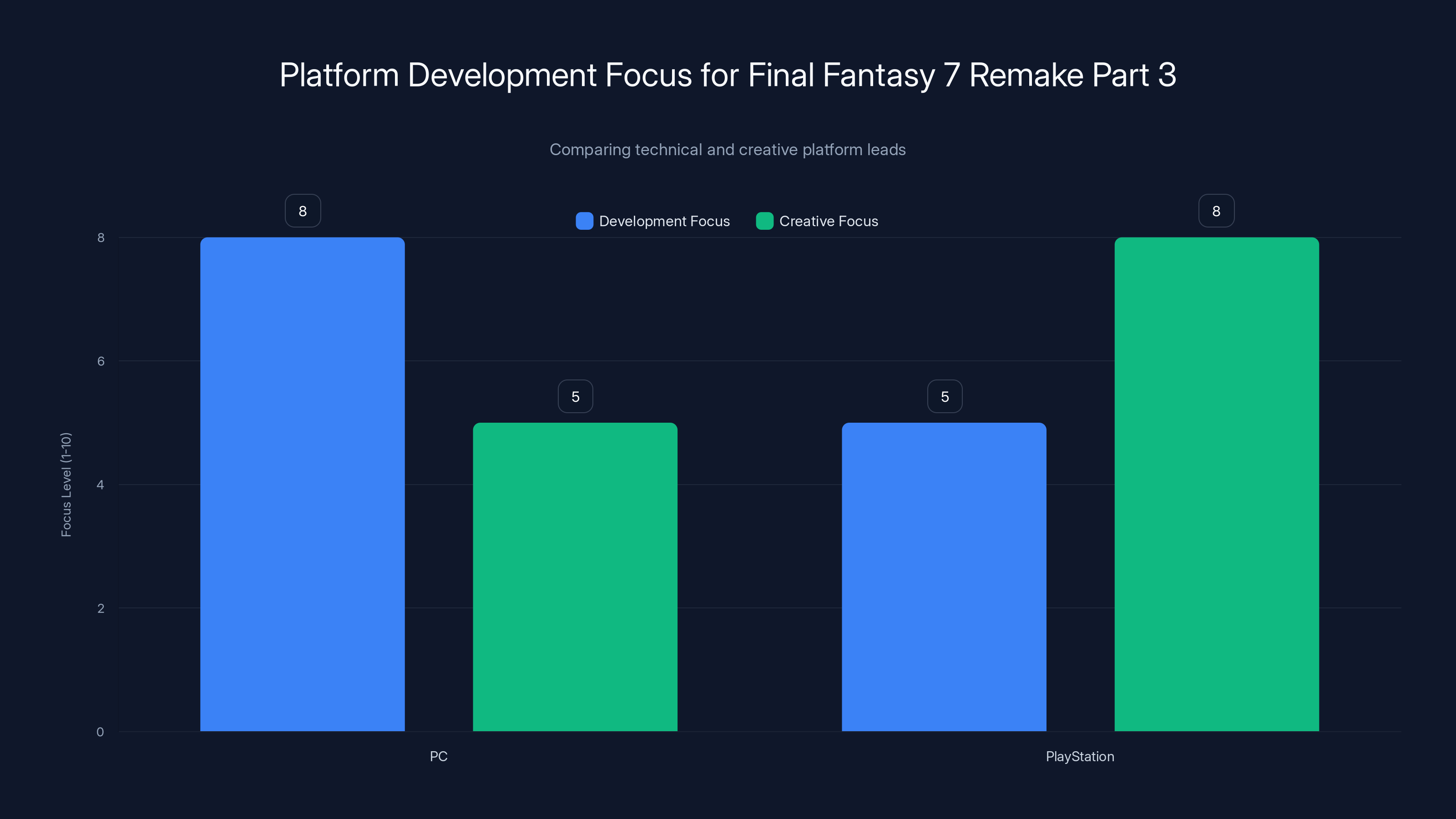 Platform Development Focus for Final Fantasy 7 Remake Part 3