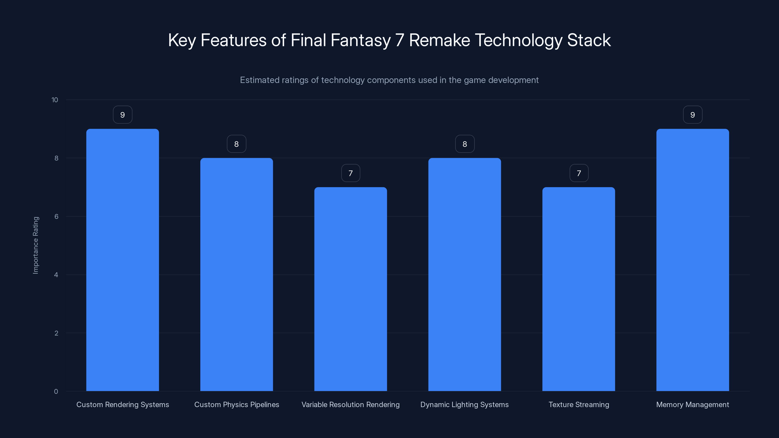 Key Features of Final Fantasy 7 Remake Technology Stack