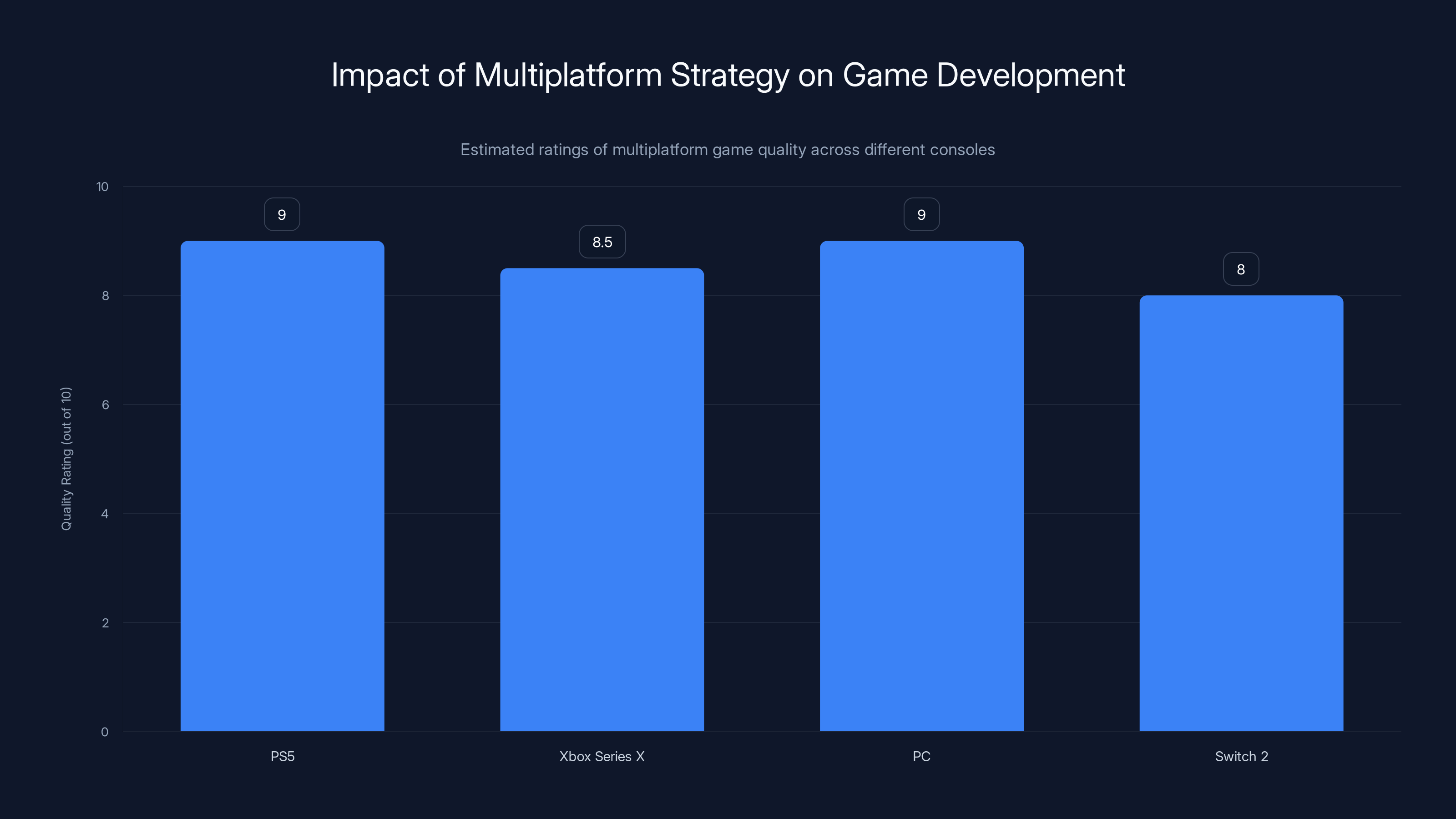 Impact of Multiplatform Strategy on Game Development