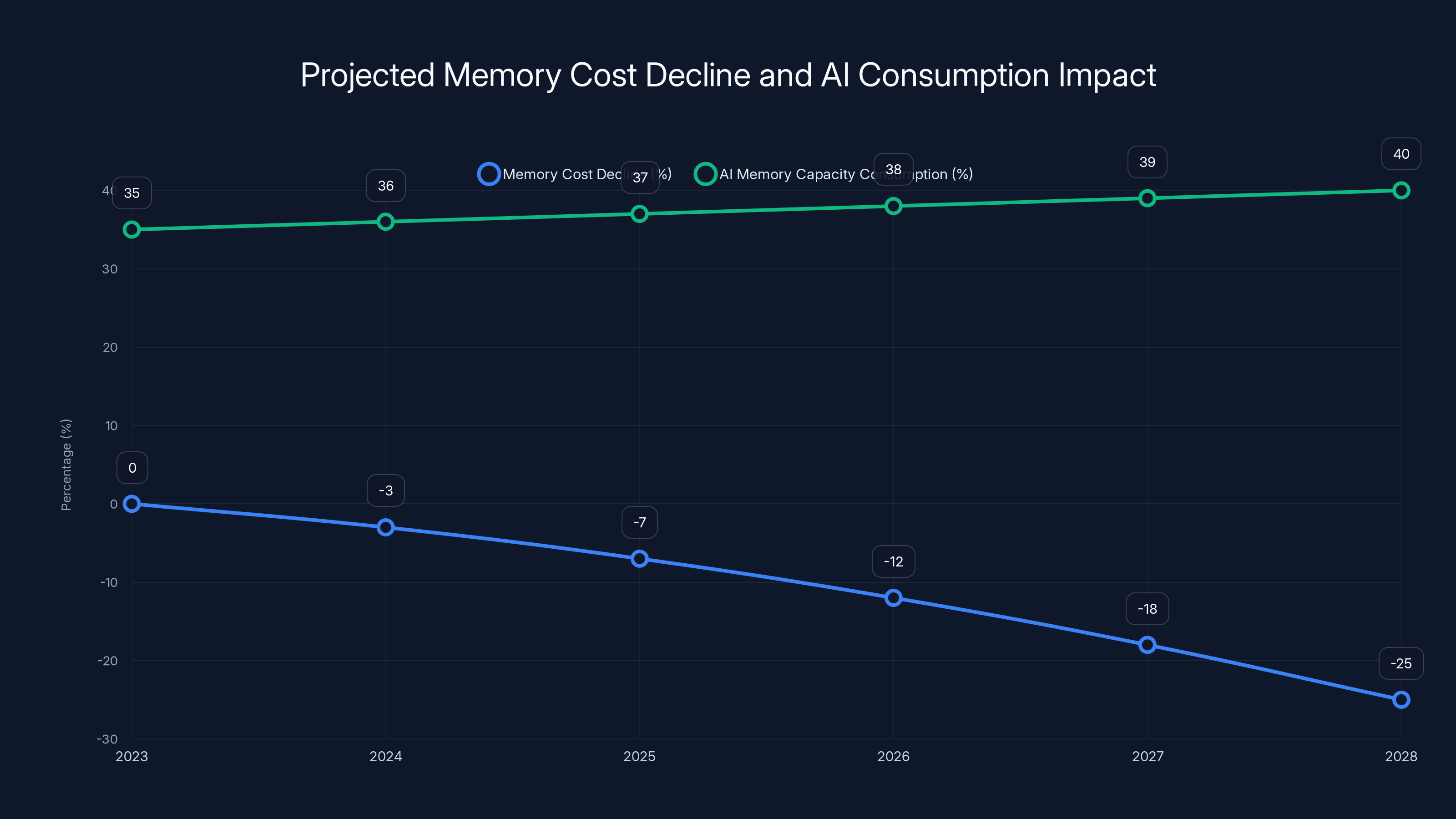 Projected Memory Cost Decline and AI Consumption Impact